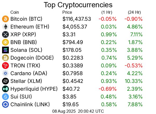 Top cryptocurrencies / crypto
Bitcoin BTC  $116,437.53
Ethereum ETH  $4,055.37
XRP XRP  $3.31
BNB BNB  $794.49
Solana SOL  $178.05
Dogecoin DOGE  $0.2283
TRON TRX  $0.3389
Cardano ADA  $0.7958
Stellar XLM  $0.4542
Hyperliquid HYPE  $40.72
Sui SUI  $3.85
Chainlink LINK  $19.65
Bitcoin Cash BCH  $587.88
Hedera HBAR  $0.2621
Avalanche AVAX  $23.72
Litecoin LTC  $125.53
Toncoin TON  $3.35
UNUS SED LEO LEO  $8.98
Shiba Inu SHIB  $0.00001323
Uniswap UNI  $11.02
Polkadot DOT  $3.98
Bitget Token BGB  $4.50
Monero XMR  $272.39
Pepe PEPE  $0.00001192
Cronos CRO  $0.1544
Aave AAVE  $293.53
Ethena ENA  $0.6584
Mantle MNT  $1.08
Bittensor TAO  $376.01
Ethereum Classic ETC  $22.59
NEAR Protocol NEAR  $2.71
Ondo ONDO  $1.03
Aptos APT  $4.66
Internet Computer ICP  $5.45
Pi PI  $0.3704
OKB OKB  $46.23
POL (prev. MATIC) POL  $0.2444
Kaspa KAS  $0.09347
Pudgy Penguins PENGU  $0.0374
Algorand ALGO  $0.2639
Arbitrum ARB  $0.432
Bonk BONK  $0.00002665
VeChain VET  $0.02455
Cosmos ATOM  $4.58
GateToken GT  $16.89
Render RENDER  $3.88
Story IP  $6.59
Worldcoin WLD  $1.04
OFFICIAL TRUMP TRUMP  $9.36
Sei SEI  $0.3142
Sky SKY  $0.08478
Filecoin FIL  $2.54
Flare FLR  $0.0235
Artificial Superintelligence Alliance FET  $0.7025
SPX6900 SPX  $1.78
Jupiter JUP  $0.5014
Four FORM  $3.94
XDC Network XDC  $0.0925
Injective INJ  $14.22
Quant QNT  $114.40
Optimism OP  $0.7585
KuCoin Token KCS  $10.39
Curve DAO Token CRV  $0.9555
Stacks STX  $0.7318
Celestia TIA  $1.77
Pump.fun PUMP  $0.003352
FLOKI FLOKI  $0.0001203
Conflux CFX  $0.2153
Immutable IMX  $0.5526
Fartcoin FARTCOIN  $1.05
Ethereum Name Service ENS  $28.45
Lido DAO LDO  $1.13
The Graph GRT  $0.09576
dogwifhat WIF  $0.9743
PancakeSwap CAKE  $2.80
PAX Gold PAXG  $3,389.30
Kaia KAIA  $0.1522
Aerodrome Finance AERO  $1.03
Pendle PENDLE  $5.40
Sonic S  $0.3119
Virtuals Protocol VIRTUAL  $1.37
Nexo NEXO  $1.35
Tezos XTZ  $0.8205
Vaulta A  $0.5314
Tether Gold XAUt  $3,390.78
Theta Network THETA  $0.8326
IOTA IOTA  $0.2018
JasmyCoin JASMY  $0.01596
