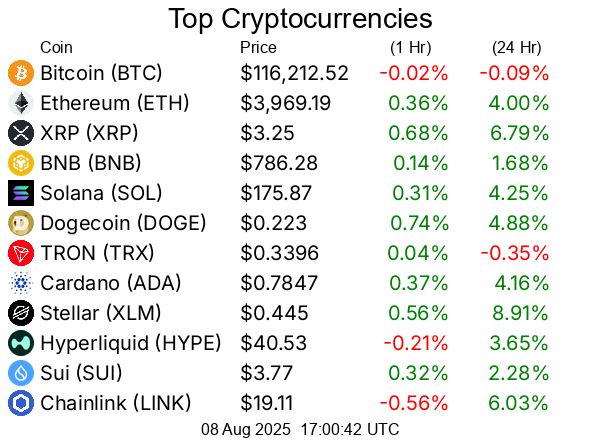 Top cryptocurrencies / crypto
Bitcoin BTC  $116,212.52
Ethereum ETH  $3,969.19
XRP XRP  $3.25
BNB BNB  $786.28
Solana SOL  $175.87
Dogecoin DOGE  $0.223
TRON TRX  $0.3396
Cardano ADA  $0.7847
Stellar XLM  $0.445
Hyperliquid HYPE  $40.53
Sui SUI  $3.77
Chainlink LINK  $19.11
Bitcoin Cash BCH  $580.73
Hedera HBAR  $0.2566
Avalanche AVAX  $23.26
Litecoin LTC  $122.55
Toncoin TON  $3.36
UNUS SED LEO LEO  $8.99
Shiba Inu SHIB  $0.00001293
Uniswap UNI  $10.72
Polkadot DOT  $3.90
Bitget Token BGB  $4.48
Monero XMR  $276.32
Cronos CRO  $0.1529
Pepe PEPE  $0.00001127
Aave AAVE  $284.98
Ethena ENA  $0.62
Mantle MNT  $1.06
Bittensor TAO  $366.12
Ethereum Classic ETC  $21.99
NEAR Protocol NEAR  $2.65
Ondo ONDO  $1.01
Aptos APT  $4.63
Internet Computer ICP  $5.38
Pi PI  $0.3651
OKB OKB  $45.98
POL (prev. MATIC) POL  $0.2411
Kaspa KAS  $0.09109
Pudgy Penguins PENGU  $0.03646
Algorand ALGO  $0.259
Arbitrum ARB  $0.422
Cosmos ATOM  $4.55
Bonk BONK  $0.00002596
VeChain VET  $0.0241
GateToken GT  $16.69
Render RENDER  $3.82
Story IP  $6.54
Worldcoin WLD  $1.01
OFFICIAL TRUMP TRUMP  $9.22
Sky SKY  $0.08385
Sei SEI  $0.3066
Filecoin FIL  $2.50
Flare FLR  $0.02307
Artificial Superintelligence Alliance FET  $0.6905
SPX6900 SPX  $1.74
XDC Network XDC  $0.09269
Four FORM  $3.92
Jupiter JUP  $0.4893
Injective INJ  $14.03
Quant QNT  $113.64
Optimism OP  $0.7444
KuCoin Token KCS  $10.21
Stacks STX  $0.7248
Curve DAO Token CRV  $0.9334
Celestia TIA  $1.73
Pump.fun PUMP  $0.003298
FLOKI FLOKI  $0.0001165
Conflux CFX  $0.2122
Immutable IMX  $0.5404
Ethereum Name Service ENS  $27.64
Fartcoin FARTCOIN  $1.01
Lido DAO LDO  $1.10
The Graph GRT  $0.09399
PAX Gold PAXG  $3,389.42
PancakeSwap CAKE  $2.76
dogwifhat WIF  $0.9469
Kaia KAIA  $0.1502
Pendle PENDLE  $5.30
Virtuals Protocol VIRTUAL  $1.33
Nexo NEXO  $1.34
Sonic S  $0.2992
Tezos XTZ  $0.8068
Tether Gold XAUt  $3,391.68
Aerodrome Finance AERO  $0.9484
Vaulta A  $0.5235
Theta Network THETA  $0.8147
IOTA IOTA  $0.1983
JasmyCoin JASMY  $0.01568
