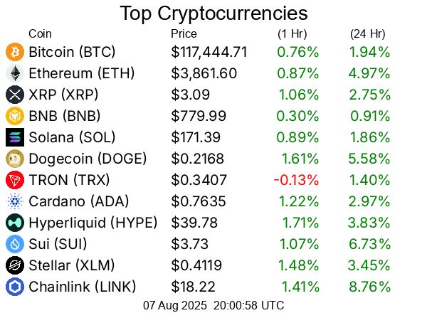Top cryptocurrencies / crypto
Bitcoin BTC  $117,444.71
Ethereum ETH  $3,861.60
XRP XRP  $3.09
BNB BNB  $779.99
Solana SOL  $171.39
Dogecoin DOGE  $0.2168
TRON TRX  $0.3407
Cardano ADA  $0.7635
Hyperliquid HYPE  $39.78
Sui SUI  $3.73
Stellar XLM  $0.4119
Chainlink LINK  $18.22
Bitcoin Cash BCH  $579.86
Hedera HBAR  $0.2531
Avalanche AVAX  $22.82
Litecoin LTC  $121.83
UNUS SED LEO LEO  $8.96
Toncoin TON  $3.32
Shiba Inu SHIB  $0.00001263
Uniswap UNI  $10.24
Polkadot DOT  $3.78
Bitget Token BGB  $4.43
Cronos CRO  $0.1489
Monero XMR  $258.31
Pepe PEPE  $0.00001091
Aave AAVE  $279.35
Ethena ENA  $0.6383
Mantle MNT  $1.09
Bittensor TAO  $359.15
NEAR Protocol NEAR  $2.60
Ethereum Classic ETC  $21.03
Ondo ONDO  $0.9928
Aptos APT  $4.37
Internet Computer ICP  $5.25
Pi PI  $0.3588
OKB OKB  $45.73
POL (prev. MATIC) POL  $0.2345
Kaspa KAS  $0.08907
Pudgy Penguins PENGU  $0.03656
Algorand ALGO  $0.2565
Arbitrum ARB  $0.4096
VeChain VET  $0.02404
Bonk BONK  $0.00002574
GateToken GT  $16.74
Cosmos ATOM  $4.39
Render RENDER  $3.70
Worldcoin WLD  $1.00
Story IP  $6.19
OFFICIAL TRUMP TRUMP  $9.06
Sky SKY  $0.08312
Sei SEI  $0.3032
Flare FLR  $0.02333
SPX6900 SPX  $1.80
Filecoin FIL  $2.44
Artificial Superintelligence Alliance FET  $0.6858
Jupiter JUP  $0.4896
XDC Network XDC  $0.09192
Four FORM  $3.89
Injective INJ  $13.82
KuCoin Token KCS  $10.52
Quant QNT  $109.93
Stacks STX  $0.7182
Celestia TIA  $1.73
Curve DAO Token CRV  $0.9127
Optimism OP  $0.7028
Pump.fun PUMP  $0.003408
Conflux CFX  $0.232
FLOKI FLOKI  $0.0001148
Immutable IMX  $0.5325
Ethereum Name Service ENS  $27.19
Fartcoin FARTCOIN  $0.9924
The Graph GRT  $0.09276
PAX Gold PAXG  $3,394.11
PancakeSwap CAKE  $2.75
dogwifhat WIF  $0.9282
Lido DAO LDO  $1.02
Kaia KAIA  $0.1467
Nexo NEXO  $1.34
Virtuals Protocol VIRTUAL  $1.31
Sonic S  $0.2944
Tether Gold XAUt  $3,393.33
Tezos XTZ  $0.7932
Vaulta A  $0.5222
Theta Network THETA  $0.7987
Pendle PENDLE  $4.63
IOTA IOTA  $0.1943
JasmyCoin JASMY  $0.01535
Raydium RAY  $2.75
