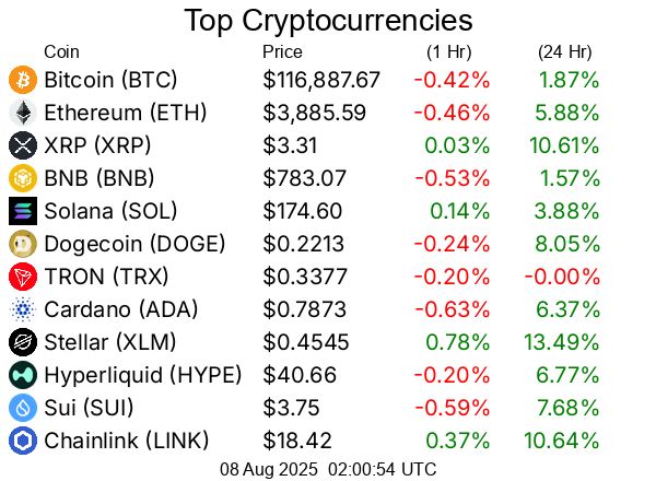 Top cryptocurrencies / crypto
Bitcoin BTC  $116,887.67
Ethereum ETH  $3,885.59
XRP XRP  $3.31
BNB BNB  $783.07
Solana SOL  $174.60
Dogecoin DOGE  $0.2213
TRON TRX  $0.3377
Cardano ADA  $0.7873
Stellar XLM  $0.4545
Hyperliquid HYPE  $40.66
Sui SUI  $3.75
Chainlink LINK  $18.42
Bitcoin Cash BCH  $576.32
Hedera HBAR  $0.2618
Avalanche AVAX  $23.20
Litecoin LTC  $122.04
UNUS SED LEO LEO  $8.99
Toncoin TON  $3.33
Shiba Inu SHIB  $0.00001282
Uniswap UNI  $10.37
Polkadot DOT  $3.86
Bitget Token BGB  $4.45
Monero XMR  $261.61
Cronos CRO  $0.1482
Pepe PEPE  $0.00001104
Aave AAVE  $282.29
Ethena ENA  $0.6334
Mantle MNT  $1.09
Bittensor TAO  $368.67
Ethereum Classic ETC  $21.48
NEAR Protocol NEAR  $2.64
Ondo ONDO  $1.01
Aptos APT  $4.49
Internet Computer ICP  $5.29
Pi PI  $0.3617
OKB OKB  $45.62
POL (prev. MATIC) POL  $0.2371
Pudgy Penguins PENGU  $0.03811
Kaspa KAS  $0.08982
Algorand ALGO  $0.2629
Arbitrum ARB  $0.4176
VeChain VET  $0.02433
Bonk BONK  $0.00002579
GateToken GT  $16.88
Cosmos ATOM  $4.48
Render RENDER  $3.80
Worldcoin WLD  $1.02
Story IP  $6.25
OFFICIAL TRUMP TRUMP  $9.20
Sei SEI  $0.3065
Sky SKY  $0.08255
Flare FLR  $0.02392
Filecoin FIL  $2.47
SPX6900 SPX  $1.80
Artificial Superintelligence Alliance FET  $0.6862
Jupiter JUP  $0.4959
Four FORM  $3.96
XDC Network XDC  $0.09232
Injective INJ  $14.05
Quant QNT  $113.39
KuCoin Token KCS  $10.40
Stacks STX  $0.7345
Curve DAO Token CRV  $0.9492
Celestia TIA  $1.72
Optimism OP  $0.7177
Pump.fun PUMP  $0.003307
Conflux CFX  $0.2238
FLOKI FLOKI  $0.000118
Immutable IMX  $0.5368
Fartcoin FARTCOIN  $1.03
Ethereum Name Service ENS  $27.53
The Graph GRT  $0.09464
PAX Gold PAXG  $3,382.32
dogwifhat WIF  $0.9532
PancakeSwap CAKE  $2.76
Lido DAO LDO  $1.05
Kaia KAIA  $0.1497
Virtuals Protocol VIRTUAL  $1.33
Sonic S  $0.3016
Nexo NEXO  $1.34
Pendle PENDLE  $5.11
Tezos XTZ  $0.8033
Vaulta A  $0.5304
Tether Gold XAUt  $3,382.36
Theta Network THETA  $0.8097
IOTA IOTA  $0.1987
JasmyCoin JASMY  $0.0157
