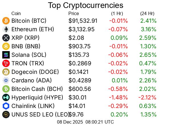 Top cryptocurrencies / crypto
Bitcoin BTC  $91,532.91
Ethereum ETH  $3,132.95
XRP XRP  $2.08
BNB BNB  $903.75
Solana SOL  $135.73
TRON TRX  $0.2869
Dogecoin DOGE  $0.1421
Cardano ADA  $0.4289
Bitcoin Cash BCH  $600.56
Hyperliquid HYPE  $30.01
Chainlink LINK  $14.01
UNUS SED LEO LEO  $9.76
Stellar XLM  $0.2427
Monero XMR  $375.37
Litecoin LTC  $83.19
Zcash ZEC  $370.11
Sui SUI  $1.62
Avalanche AVAX  $13.69
Hedera HBAR  $0.1348
Shiba Inu SHIB  $0.000008429
Toncoin TON  $1.64
World Liberty Financial WLFI  $0.15
Cronos CRO  $0.1046
Mantle MNT  $1.12
Uniswap UNI  $5.67
Polkadot DOT  $2.14
Bittensor TAO  $302.21
Aave AAVE  $193.31
Bitget Token BGB  $3.57
Canton CC  $0.06759
OKB OKB  $110.64
NEAR Protocol NEAR  $1.78
Ethena ENA  $0.2773
Aster ASTER  $0.9621
Ethereum Classic ETC  $13.45
Pepe PEPE  $0.000004645
Internet Computer ICP  $3.52
Pi PI  $0.2209
Tether Gold XAUt  $4,211.23
Ondo ONDO  $0.4689
PAX Gold PAXG  $4,219.21
Kaspa KAS  $0.05281
Worldcoin WLD  $0.5852
KuCoin Token KCS  $10.40
Polygon (prev. MATIC) POL  $0.1244
Aptos APT  $1.77
MemeCore M  $1.24
Sky SKY  $0.05387
Arbitrum ARB  $0.212
Algorand ALGO  $0.1348
OFFICIAL TRUMP TRUMP  $5.70
Filecoin FIL  $1.51
Pump.fun PUMP  $0.003088
Quant QNT  $90.08
Cosmos ATOM  $2.25
VeChain VET  $0.01255
Flare FLR  $0.01314
XDC Network XDC  $0.04969
PancakeSwap CAKE  $2.29
Render RENDER  $1.64
Sei SEI  $0.133
GateToken GT  $10.29
Bonk BONK  $0.000009425
MYX Finance MYX  $2.89
Story IP  $2.19
Pudgy Penguins PENGU  $0.01148
Jupiter JUP  $0.2257
Nexo NEXO  $0.9833
SPX6900 SPX  $0.6731
Aerodrome Finance AERO  $0.68
Optimism OP  $0.3215
Dash DASH  $47.39
Immutable IMX  $0.2962
Injective INJ  $5.73
Virtuals Protocol VIRTUAL  $0.8567
Curve DAO Token CRV  $0.3946
Artificial Superintelligence Alliance FET  $0.2419
Stacks STX  $0.303
Starknet STRK  $0.1131
Lido DAO LDO  $0.5991
Tezos XTZ  $0.4845
Celestia TIA  $0.59
ether.fi ETHFI  $0.8247
Telcoin TEL  $0.005506
The Graph GRT  $0.04652
Kaia KAIA  $0.07903
DoubleZero 2Z  $0.1389
