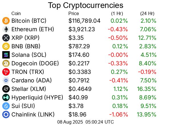 Top cryptocurrencies / crypto
Bitcoin BTC  $116,789.04
Ethereum ETH  $3,921.23
XRP XRP  $3.35
BNB BNB  $787.29
Solana SOL  $174.60
Dogecoin DOGE  $0.2217
TRON TRX  $0.3383
Cardano ADA  $0.7912
Stellar XLM  $0.4649
Hyperliquid HYPE  $40.99
Sui SUI  $3.78
Chainlink LINK  $18.96
Bitcoin Cash BCH  $575.41
Hedera HBAR  $0.2629
Avalanche AVAX  $23.15
Litecoin LTC  $120.95
UNUS SED LEO LEO  $8.99
Toncoin TON  $3.32
Shiba Inu SHIB  $0.0000128
Uniswap UNI  $10.48
Polkadot DOT  $3.87
Bitget Token BGB  $4.46
Cronos CRO  $0.1498
Monero XMR  $258.93
Pepe PEPE  $0.00001105
Aave AAVE  $281.56
Ethena ENA  $0.6307
Mantle MNT  $1.07
Bittensor TAO  $371.16
Ethereum Classic ETC  $21.53
NEAR Protocol NEAR  $2.65
Ondo ONDO  $1.01
Aptos APT  $4.51
Pi PI  $0.3682
Internet Computer ICP  $5.28
OKB OKB  $45.33
POL (prev. MATIC) POL  $0.2358
Kaspa KAS  $0.08965
Pudgy Penguins PENGU  $0.03714
Algorand ALGO  $0.2665
Arbitrum ARB  $0.4215
VeChain VET  $0.0243
GateToken GT  $16.87
Bonk BONK  $0.00002571
Cosmos ATOM  $4.48
Render RENDER  $3.80
Story IP  $6.55
Worldcoin WLD  $1.02
OFFICIAL TRUMP TRUMP  $9.19
Sei SEI  $0.3063
Sky SKY  $0.08224
Flare FLR  $0.02409
Filecoin FIL  $2.47
SPX6900 SPX  $1.80
Artificial Superintelligence Alliance FET  $0.6888
Jupiter JUP  $0.496
XDC Network XDC  $0.09214
Four FORM  $3.91
Injective INJ  $14.05
Quant QNT  $114.47
KuCoin Token KCS  $10.36
Stacks STX  $0.7334
Curve DAO Token CRV  $0.9411
Celestia TIA  $1.72
Optimism OP  $0.725
Pump.fun PUMP  $0.003292
FLOKI FLOKI  $0.0001174
Conflux CFX  $0.2184
Fartcoin FARTCOIN  $1.04
Immutable IMX  $0.5357
Ethereum Name Service ENS  $27.57
Lido DAO LDO  $1.10
The Graph GRT  $0.0941
PAX Gold PAXG  $3,393.85
PancakeSwap CAKE  $2.77
dogwifhat WIF  $0.9505
Kaia KAIA  $0.1491
Virtuals Protocol VIRTUAL  $1.34
Pendle PENDLE  $5.21
Sonic S  $0.3015
Nexo NEXO  $1.34
Tezos XTZ  $0.8029
Vaulta A  $0.529
Tether Gold XAUt  $3,392.94
Theta Network THETA  $0.8081
IOTA IOTA  $0.1993
Aerodrome Finance AERO  $0.8879
JasmyCoin JASMY  $0.01569
