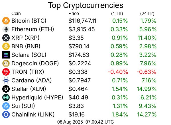 Top cryptocurrencies / crypto
Bitcoin BTC  $116,747.11
Ethereum ETH  $3,915.45
XRP XRP  $3.35
BNB BNB  $790.14
Solana SOL  $174.83
Dogecoin DOGE  $0.2224
TRON TRX  $0.338
Cardano ADA  $0.7947
Stellar XLM  $0.464
Hyperliquid HYPE  $40.49
Sui SUI  $3.83
Chainlink LINK  $19.16
Bitcoin Cash BCH  $576.94
Hedera HBAR  $0.2638
Avalanche AVAX  $23.36
Litecoin LTC  $120.48
UNUS SED LEO LEO  $8.99
Toncoin TON  $3.34
Shiba Inu SHIB  $0.00001282
Uniswap UNI  $10.51
Polkadot DOT  $3.89
Bitget Token BGB  $4.46
Cronos CRO  $0.149
Monero XMR  $258.88
Pepe PEPE  $0.00001107
Aave AAVE  $282.14
Ethena ENA  $0.6191
Bittensor TAO  $371.78
Mantle MNT  $1.04
NEAR Protocol NEAR  $2.67
Ethereum Classic ETC  $21.55
Ondo ONDO  $1.01
Aptos APT  $4.59
Pi PI  $0.3673
Internet Computer ICP  $5.32
OKB OKB  $45.54
POL (prev. MATIC) POL  $0.2354
Kaspa KAS  $0.0901
Pudgy Penguins PENGU  $0.03733
Algorand ALGO  $0.2686
Arbitrum ARB  $0.4224
VeChain VET  $0.02426
GateToken GT  $16.95
Bonk BONK  $0.0000258
Cosmos ATOM  $4.49
Render RENDER  $3.81
Story IP  $6.58
Worldcoin WLD  $1.02
OFFICIAL TRUMP TRUMP  $9.19
Sei SEI  $0.3072
Sky SKY  $0.08244
Flare FLR  $0.02413
Filecoin FIL  $2.48
SPX6900 SPX  $1.79
Artificial Superintelligence Alliance FET  $0.6886
Jupiter JUP  $0.4976
XDC Network XDC  $0.09274
Four FORM  $3.90
Injective INJ  $14.14
Quant QNT  $113.55
KuCoin Token KCS  $10.33
Stacks STX  $0.7345
Celestia TIA  $1.74
Optimism OP  $0.7322
Curve DAO Token CRV  $0.9317
Pump.fun PUMP  $0.003312
Conflux CFX  $0.2174
FLOKI FLOKI  $0.0001164
Fartcoin FARTCOIN  $1.04
Immutable IMX  $0.5382
Ethereum Name Service ENS  $27.60
The Graph GRT  $0.09472
Lido DAO LDO  $1.10
PAX Gold PAXG  $3,389.57
PancakeSwap CAKE  $2.78
dogwifhat WIF  $0.9511
Kaia KAIA  $0.1489
Virtuals Protocol VIRTUAL  $1.35
Nexo NEXO  $1.34
Pendle PENDLE  $5.19
Sonic S  $0.301
Tezos XTZ  $0.8025
Tether Gold XAUt  $3,390.55
Vaulta A  $0.5277
Theta Network THETA  $0.8128
IOTA IOTA  $0.1995
JasmyCoin JASMY  $0.01577
Aerodrome Finance AERO  $0.8834
