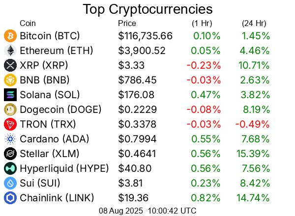 Top cryptocurrencies / crypto
Bitcoin BTC  $116,735.66
Ethereum ETH  $3,900.52
XRP XRP  $3.33
BNB BNB  $786.45
Solana SOL  $176.08
Dogecoin DOGE  $0.2229
TRON TRX  $0.3378
Cardano ADA  $0.7994
Stellar XLM  $0.4641
Hyperliquid HYPE  $40.80
Sui SUI  $3.81
Chainlink LINK  $19.36
Bitcoin Cash BCH  $581.04
Hedera HBAR  $0.264
Avalanche AVAX  $23.57
Litecoin LTC  $122.47
UNUS SED LEO LEO  $8.98
Toncoin TON  $3.37
Shiba Inu SHIB  $0.00001293
Uniswap UNI  $10.64
Polkadot DOT  $3.92
Bitget Token BGB  $4.47
Cronos CRO  $0.1522
Monero XMR  $265.43
Pepe PEPE  $0.00001116
Aave AAVE  $282.55
Ethena ENA  $0.6169
Bittensor TAO  $372.83
Mantle MNT  $1.04
Ethereum Classic ETC  $21.78
NEAR Protocol NEAR  $2.68
Ondo ONDO  $1.02
Aptos APT  $4.64
Internet Computer ICP  $5.38
Pi PI  $0.3643
OKB OKB  $45.76
POL (prev. MATIC) POL  $0.2385
Kaspa KAS  $0.09117
Pudgy Penguins PENGU  $0.03712
Algorand ALGO  $0.2653
Arbitrum ARB  $0.4236
VeChain VET  $0.02448
Bonk BONK  $0.0000261
Cosmos ATOM  $4.53
GateToken GT  $16.87
Render RENDER  $3.87
Story IP  $6.75
Worldcoin WLD  $1.02
OFFICIAL TRUMP TRUMP  $9.24
Sei SEI  $0.3101
Sky SKY  $0.08293
Filecoin FIL  $2.50
Flare FLR  $0.02362
SPX6900 SPX  $1.79
Artificial Superintelligence Alliance FET  $0.6928
Jupiter JUP  $0.5013
XDC Network XDC  $0.09382
Four FORM  $3.95
Injective INJ  $14.14
Quant QNT  $114.18
Stacks STX  $0.7386
KuCoin Token KCS  $10.31
Optimism OP  $0.7428
Celestia TIA  $1.74
Curve DAO Token CRV  $0.9174
Pump.fun PUMP  $0.003364
FLOKI FLOKI  $0.0001173
Conflux CFX  $0.214
Immutable IMX  $0.5462
Fartcoin FARTCOIN  $1.03
Ethereum Name Service ENS  $27.70
Lido DAO LDO  $1.10
The Graph GRT  $0.09485
PAX Gold PAXG  $3,394.07
dogwifhat WIF  $0.9605
PancakeSwap CAKE  $2.78
Kaia KAIA  $0.15
Virtuals Protocol VIRTUAL  $1.34
Sonic S  $0.2997
Pendle PENDLE  $5.14
Nexo NEXO  $1.33
Tezos XTZ  $0.8116
Vaulta A  $0.5293
Tether Gold XAUt  $3,395.27
Theta Network THETA  $0.8153
IOTA IOTA  $0.2006
JasmyCoin JASMY  $0.01585
Aerodrome Finance AERO  $0.8776
