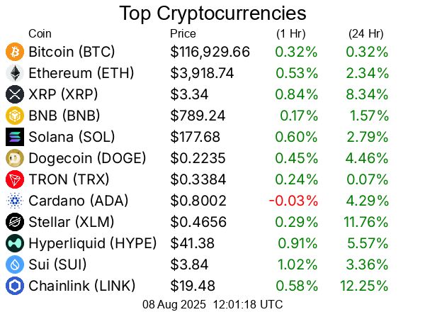 Top cryptocurrencies / crypto
Bitcoin BTC  $116,929.66
Ethereum ETH  $3,918.74
XRP XRP  $3.34
BNB BNB  $789.24
Solana SOL  $177.68
Dogecoin DOGE  $0.2235
TRON TRX  $0.3384
Cardano ADA  $0.8002
Stellar XLM  $0.4656
Hyperliquid HYPE  $41.38
Sui SUI  $3.84
Chainlink LINK  $19.48
Bitcoin Cash BCH  $581.21
Hedera HBAR  $0.2629
Avalanche AVAX  $23.51
Litecoin LTC  $121.83
UNUS SED LEO LEO  $8.98
Toncoin TON  $3.36
Shiba Inu SHIB  $0.00001294
Uniswap UNI  $10.60
Polkadot DOT  $3.92
Bitget Token BGB  $4.46
Cronos CRO  $0.1515
Monero XMR  $264.17
Pepe PEPE  $0.00001118
Aave AAVE  $283.36
Ethena ENA  $0.6198
Bittensor TAO  $373.08
Mantle MNT  $1.05
Ethereum Classic ETC  $21.70
NEAR Protocol NEAR  $2.67
Ondo ONDO  $1.02
Aptos APT  $4.69
Internet Computer ICP  $5.38
Pi PI  $0.364
OKB OKB  $45.80
POL (prev. MATIC) POL  $0.2405
Kaspa KAS  $0.09195
Pudgy Penguins PENGU  $0.03714
Algorand ALGO  $0.2651
Arbitrum ARB  $0.4223
Bonk BONK  $0.00002614
VeChain VET  $0.02444
Cosmos ATOM  $4.55
GateToken GT  $16.86
Render RENDER  $3.88
Story IP  $6.73
Worldcoin WLD  $1.02
OFFICIAL TRUMP TRUMP  $9.30
Sei SEI  $0.3109
Sky SKY  $0.08314
Filecoin FIL  $2.50
Flare FLR  $0.0234
SPX6900 SPX  $1.78
Artificial Superintelligence Alliance FET  $0.6939
Jupiter JUP  $0.5041
XDC Network XDC  $0.09417
Four FORM  $3.95
Injective INJ  $14.12
Quant QNT  $114.58
Stacks STX  $0.7378
KuCoin Token KCS  $10.32
Optimism OP  $0.7365
Celestia TIA  $1.74
Curve DAO Token CRV  $0.9225
Pump.fun PUMP  $0.003397
FLOKI FLOKI  $0.0001169
Conflux CFX  $0.2135
Immutable IMX  $0.5424
Fartcoin FARTCOIN  $1.03
Ethereum Name Service ENS  $27.73
Lido DAO LDO  $1.10
The Graph GRT  $0.09449
dogwifhat WIF  $0.9678
PAX Gold PAXG  $3,382.56
PancakeSwap CAKE  $2.78
Kaia KAIA  $0.1504
Pendle PENDLE  $5.31
Virtuals Protocol VIRTUAL  $1.34
Sonic S  $0.3018
Tezos XTZ  $0.8217
Nexo NEXO  $1.33
Vaulta A  $0.53
Tether Gold XAUt  $3,383.72
Theta Network THETA  $0.8186
IOTA IOTA  $0.2009
Aerodrome Finance AERO  $0.8986
JasmyCoin JASMY  $0.01592
