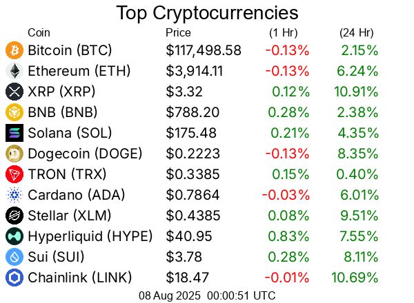 Top cryptocurrencies / crypto
Bitcoin BTC  $117,498.58
Ethereum ETH  $3,914.11
XRP XRP  $3.32
BNB BNB  $788.20
Solana SOL  $175.48
Dogecoin DOGE  $0.2223
TRON TRX  $0.3385
Cardano ADA  $0.7864
Stellar XLM  $0.4385
Hyperliquid HYPE  $40.95
Sui SUI  $3.78
Chainlink LINK  $18.47
Bitcoin Cash BCH  $582.28
Hedera HBAR  $0.2595
Avalanche AVAX  $23.35
Litecoin LTC  $122.72
UNUS SED LEO LEO  $8.97
Toncoin TON  $3.34
Shiba Inu SHIB  $0.00001287
Uniswap UNI  $10.43
Polkadot DOT  $3.86
Bitget Token BGB  $4.50
Monero XMR  $266.62
Cronos CRO  $0.1499
Pepe PEPE  $0.00001111
Aave AAVE  $284.71
Ethena ENA  $0.6368
Bittensor TAO  $369.99
Mantle MNT  $1.05
Ethereum Classic ETC  $21.53
NEAR Protocol NEAR  $2.65
Ondo ONDO  $1.01
Aptos APT  $4.43
Internet Computer ICP  $5.35
Pi PI  $0.3614
OKB OKB  $45.99
POL (prev. MATIC) POL  $0.2365
Kaspa KAS  $0.09057
Pudgy Penguins PENGU  $0.03719
Algorand ALGO  $0.2639
Arbitrum ARB  $0.4166
VeChain VET  $0.02442
Bonk BONK  $0.00002602
GateToken GT  $16.79
Cosmos ATOM  $4.47
Render RENDER  $3.80
Worldcoin WLD  $1.02
OFFICIAL TRUMP TRUMP  $9.24
Story IP  $6.23
Sei SEI  $0.3084
Sky SKY  $0.08314
Flare FLR  $0.02396
Filecoin FIL  $2.49
SPX6900 SPX  $1.82
Artificial Superintelligence Alliance FET  $0.688
Jupiter JUP  $0.4988
Four FORM  $3.91
XDC Network XDC  $0.0918
Injective INJ  $14.05
Quant QNT  $114.30
KuCoin Token KCS  $10.50
Stacks STX  $0.7381
Curve DAO Token CRV  $0.9472
Celestia TIA  $1.73
Pump.fun PUMP  $0.003567
Optimism OP  $0.7162
Conflux CFX  $0.2242
FLOKI FLOKI  $0.0001171
Fartcoin FARTCOIN  $1.04
Immutable IMX  $0.5417
Ethereum Name Service ENS  $27.79
The Graph GRT  $0.09561
PAX Gold PAXG  $3,393.65
PancakeSwap CAKE  $2.78
dogwifhat WIF  $0.9532
Lido DAO LDO  $1.06
Kaia KAIA  $0.1496
Sonic S  $0.3035
Virtuals Protocol VIRTUAL  $1.33
Nexo NEXO  $1.35
Tezos XTZ  $0.8086
Vaulta A  $0.5306
Tether Gold XAUt  $3,391.54
Pendle PENDLE  $5.03
Theta Network THETA  $0.8136
IOTA IOTA  $0.1995
JasmyCoin JASMY  $0.01569
