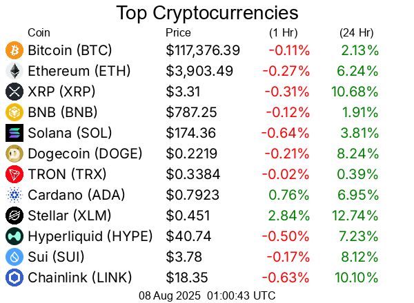 Top cryptocurrencies / crypto
Bitcoin BTC  $117,376.39
Ethereum ETH  $3,903.49
XRP XRP  $3.31
BNB BNB  $787.25
Solana SOL  $174.36
Dogecoin DOGE  $0.2219
TRON TRX  $0.3384
Cardano ADA  $0.7923
Stellar XLM  $0.451
Hyperliquid HYPE  $40.74
Sui SUI  $3.78
Chainlink LINK  $18.35
Bitcoin Cash BCH  $582.26
Hedera HBAR  $0.2624
Avalanche AVAX  $23.34
Litecoin LTC  $122.98
UNUS SED LEO LEO  $8.95
Toncoin TON  $3.34
Shiba Inu SHIB  $0.00001287
Uniswap UNI  $10.40
Polkadot DOT  $3.88
Bitget Token BGB  $4.48
Monero XMR  $264.66
Cronos CRO  $0.1493
Pepe PEPE  $0.00001111
Aave AAVE  $283.32
Ethena ENA  $0.6308
Mantle MNT  $1.08
Bittensor TAO  $369.75
Ethereum Classic ETC  $21.60
NEAR Protocol NEAR  $2.65
Ondo ONDO  $1.01
Aptos APT  $4.50
Internet Computer ICP  $5.35
Pi PI  $0.3653
OKB OKB  $45.79
POL (prev. MATIC) POL  $0.2369
Pudgy Penguins PENGU  $0.03863
Kaspa KAS  $0.09044
Algorand ALGO  $0.2658
Arbitrum ARB  $0.4176
VeChain VET  $0.02446
Bonk BONK  $0.00002604
GateToken GT  $16.89
Cosmos ATOM  $4.48
Render RENDER  $3.81
Worldcoin WLD  $1.02
Story IP  $6.25
OFFICIAL TRUMP TRUMP  $9.24
Sei SEI  $0.3085
Sky SKY  $0.08278
Flare FLR  $0.02391
Filecoin FIL  $2.49
SPX6900 SPX  $1.81
Artificial Superintelligence Alliance FET  $0.6871
Jupiter JUP  $0.4991
Four FORM  $3.93
XDC Network XDC  $0.09212
Injective INJ  $14.04
Quant QNT  $113.63
KuCoin Token KCS  $10.42
Stacks STX  $0.7403
Curve DAO Token CRV  $0.9621
Celestia TIA  $1.73
Optimism OP  $0.718
Pump.fun PUMP  $0.00336
Conflux CFX  $0.2266
FLOKI FLOKI  $0.0001183
Immutable IMX  $0.5432
Fartcoin FARTCOIN  $1.04
Ethereum Name Service ENS  $27.70
The Graph GRT  $0.09527
PAX Gold PAXG  $3,390.56
dogwifhat WIF  $0.9586
PancakeSwap CAKE  $2.77
Lido DAO LDO  $1.05
Kaia KAIA  $0.1496
Sonic S  $0.3046
Virtuals Protocol VIRTUAL  $1.33
Nexo NEXO  $1.35
Tezos XTZ  $0.8112
Vaulta A  $0.5324
Pendle PENDLE  $5.04
Tether Gold XAUt  $3,388.27
Theta Network THETA  $0.8149
IOTA IOTA  $0.2007
JasmyCoin JASMY  $0.01575
