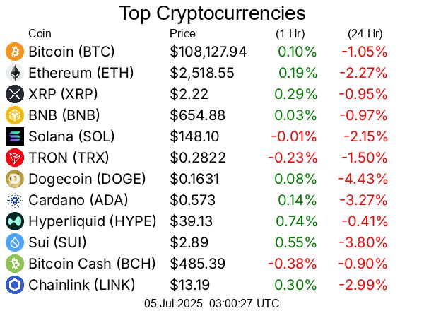 Top cryptocurrencies / crypto
Bitcoin BTC  $108,127.94
Ethereum ETH  $2,518.55
XRP XRP  $2.22
BNB BNB  $654.88
Solana SOL  $148.10
TRON TRX  $0.2822
Dogecoin DOGE  $0.1631
Cardano ADA  $0.573
Hyperliquid HYPE  $39.13
Sui SUI  $2.89
Bitcoin Cash BCH  $485.39
Chainlink LINK  $13.19
UNUS SED LEO LEO  $9.04
Avalanche AVAX  $17.81
Stellar XLM  $0.2378
Shiba Inu SHIB  $0.00001148
Toncoin TON  $2.74
Litecoin LTC  $86.55
Hedera HBAR  $0.154
Monero XMR  $312.87
Polkadot DOT  $3.37
Bitget Token BGB  $4.43
Uniswap UNI  $6.90
Pepe PEPE  $0.000009668
Aave AAVE  $267.86
Pi PI  $0.4699
OKB OKB  $48.96
Bittensor TAO  $323.40
Aptos APT  $4.41
NEAR Protocol NEAR  $2.13
Internet Computer ICP  $4.79
Cronos CRO  $0.08111
Ethereum Classic ETC  $16.36
Ondo ONDO  $0.7766
Kaspa KAS  $0.07554
GateToken GT  $15.40
Mantle MNT  $0.5607
POL (prev. MATIC) POL  $0.1799
VeChain VET  $0.02082
OFFICIAL TRUMP TRUMP  $8.57
Sky SKY  $0.0779
Render RENDER  $3.14
Ethena ENA  $0.2548
Artificial Superintelligence Alliance FET  $0.6727
Arbitrum ARB  $0.3237
Cosmos ATOM  $4.01
Filecoin FIL  $2.26
Algorand ALGO  $0.1734
Worldcoin WLD  $0.8774
Sei SEI  $0.261
KuCoin Token KCS  $11.05
Bonk BONK  $0.00001749
Jupiter JUP  $0.4414
Quant QNT  $107.77
Fartcoin FARTCOIN  $1.18
SPX6900 SPX  $1.22
Flare FLR  $0.01661
Four FORM  $2.83
Injective INJ  $10.80
Celestia TIA  $1.51
Virtuals Protocol VIRTUAL  $1.56
Pudgy Penguins PENGU  $0.01619
Stacks STX  $0.6484
XDC Network XDC  $0.06098
Optimism OP  $0.5352
Kaia KAIA  $0.1544
PAX Gold PAXG  $3,345.59
Sonic S  $0.3132
dogwifhat WIF  $0.8418
Story IP  $2.90
Tether Gold XAUt  $3,338.70
The Graph GRT  $0.08283
Immutable IMX  $0.4285
Nexo NEXO  $1.22
PancakeSwap CAKE  $2.24
Vaulta A  $0.4819
FLOKI FLOKI  $0.00007387
Jito JTO  $2.06
Theta Network THETA  $0.6888
Curve DAO Token CRV  $0.502
Ethereum Name Service ENS  $18.49
Zcash ZEC  $40.00
Lido DAO LDO  $0.7254
Aerodrome Finance AERO  $0.748
Gala GALA  $0.01394
Maple Finance SYRUP  $0.5266
DeXe DEXE  $7.46
