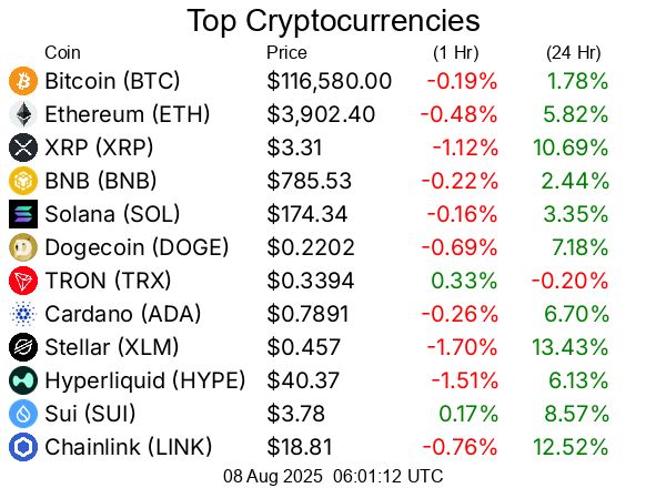 Top cryptocurrencies / crypto
Bitcoin BTC  $116,580.00
Ethereum ETH  $3,902.40
XRP XRP  $3.31
BNB BNB  $785.53
Solana SOL  $174.34
Dogecoin DOGE  $0.2202
TRON TRX  $0.3394
Cardano ADA  $0.7891
Stellar XLM  $0.457
Hyperliquid HYPE  $40.37
Sui SUI  $3.78
Chainlink LINK  $18.81
Bitcoin Cash BCH  $574.70
Hedera HBAR  $0.2609
Avalanche AVAX  $23.08
Litecoin LTC  $119.78
UNUS SED LEO LEO  $8.99
Toncoin TON  $3.31
Shiba Inu SHIB  $0.00001274
Uniswap UNI  $10.41
Polkadot DOT  $3.85
Bitget Token BGB  $4.45
Cronos CRO  $0.1483
Monero XMR  $257.19
Pepe PEPE  $0.00001099
Aave AAVE  $279.96
Ethena ENA  $0.6185
Bittensor TAO  $369.16
Mantle MNT  $1.05
Ethereum Classic ETC  $21.37
NEAR Protocol NEAR  $2.63
Ondo ONDO  $1.00
Aptos APT  $4.51
Pi PI  $0.3657
Internet Computer ICP  $5.25
OKB OKB  $45.42
POL (prev. MATIC) POL  $0.2349
Kaspa KAS  $0.08912
Pudgy Penguins PENGU  $0.03709
Algorand ALGO  $0.2639
Arbitrum ARB  $0.4176
GateToken GT  $16.88
VeChain VET  $0.02411
Cosmos ATOM  $4.46
Bonk BONK  $0.00002547
Render RENDER  $3.77
Story IP  $6.55
Worldcoin WLD  $1.01
OFFICIAL TRUMP TRUMP  $9.14
Sei SEI  $0.3046
Sky SKY  $0.0823
Flare FLR  $0.02398
Filecoin FIL  $2.47
SPX6900 SPX  $1.79
Artificial Superintelligence Alliance FET  $0.6846
Jupiter JUP  $0.4922
XDC Network XDC  $0.09221
Four FORM  $3.89
Injective INJ  $13.90
Quant QNT  $113.48
KuCoin Token KCS  $10.30
Stacks STX  $0.7288
Curve DAO Token CRV  $0.9296
Celestia TIA  $1.72
Optimism OP  $0.7197
Pump.fun PUMP  $0.003315
Conflux CFX  $0.2164
FLOKI FLOKI  $0.000116
Fartcoin FARTCOIN  $1.03
Immutable IMX  $0.5336
Ethereum Name Service ENS  $27.44
The Graph GRT  $0.09369
Lido DAO LDO  $1.08
PAX Gold PAXG  $3,390.33
PancakeSwap CAKE  $2.76
dogwifhat WIF  $0.9433
Kaia KAIA  $0.1489
Virtuals Protocol VIRTUAL  $1.34
Nexo NEXO  $1.34
Sonic S  $0.2985
Pendle PENDLE  $5.11
Tezos XTZ  $0.8009
Tether Gold XAUt  $3,390.15
Vaulta A  $0.5256
Theta Network THETA  $0.8055
IOTA IOTA  $0.198
Aerodrome Finance AERO  $0.8812
JasmyCoin JASMY  $0.01559
