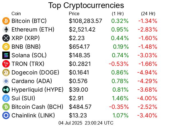Top cryptocurrencies / crypto
Bitcoin BTC  $108,283.57
Ethereum ETH  $2,521.42
XRP XRP  $2.23
BNB BNB  $654.17
Solana SOL  $148.35
TRON TRX  $0.2821
Dogecoin DOGE  $0.1641
Cardano ADA  $0.576
Hyperliquid HYPE  $39.00
Sui SUI  $2.91
Bitcoin Cash BCH  $484.57
Chainlink LINK  $13.23
UNUS SED LEO LEO  $9.08
Avalanche AVAX  $17.88
Stellar XLM  $0.2386
Toncoin TON  $2.76
Shiba Inu SHIB  $0.00001147
Litecoin LTC  $87.07
Hedera HBAR  $0.154
Monero XMR  $313.78
Polkadot DOT  $3.37
Bitget Token BGB  $4.43
Uniswap UNI  $6.98
Pepe PEPE  $0.000009704
Aave AAVE  $267.44
Pi PI  $0.4709
OKB OKB  $48.89
Bittensor TAO  $326.31
Aptos APT  $4.43
NEAR Protocol NEAR  $2.14
Internet Computer ICP  $4.79
Cronos CRO  $0.08105
Ethereum Classic ETC  $16.32
Ondo ONDO  $0.7803
Kaspa KAS  $0.07614
Mantle MNT  $0.5637
GateToken GT  $15.40
POL (prev. MATIC) POL  $0.1802
VeChain VET  $0.02092
OFFICIAL TRUMP TRUMP  $8.54
Sky SKY  $0.078
Render RENDER  $3.17
Artificial Superintelligence Alliance FET  $0.6793
Arbitrum ARB  $0.3238
Cosmos ATOM  $4.02
Ethena ENA  $0.2562
Filecoin FIL  $2.27
Algorand ALGO  $0.1752
Worldcoin WLD  $0.8774
Sei SEI  $0.2614
Bonk BONK  $0.00001776
KuCoin Token KCS  $11.00
Jupiter JUP  $0.4373
Quant QNT  $106.63
Fartcoin FARTCOIN  $1.19
SPX6900 SPX  $1.22
Flare FLR  $0.01658
Injective INJ  $10.90
Four FORM  $2.84
Celestia TIA  $1.53
Pudgy Penguins PENGU  $0.01671
Virtuals Protocol VIRTUAL  $1.57
Stacks STX  $0.6517
XDC Network XDC  $0.06056
Kaia KAIA  $0.1544
Optimism OP  $0.534
PAX Gold PAXG  $3,345.48
Sonic S  $0.313
dogwifhat WIF  $0.8522
Story IP  $2.90
Tether Gold XAUt  $3,338.45
The Graph GRT  $0.08293
Immutable IMX  $0.4334
Nexo NEXO  $1.22
PancakeSwap CAKE  $2.24
Vaulta A  $0.4811
FLOKI FLOKI  $0.00007471
Jito JTO  $2.03
Theta Network THETA  $0.6906
Curve DAO Token CRV  $0.507
Ethereum Name Service ENS  $18.51
Zcash ZEC  $40.17
Lido DAO LDO  $0.727
Aerodrome Finance AERO  $0.7537
Maple Finance SYRUP  $0.5392
Gala GALA  $0.01392
DeXe DEXE  $7.45
The Sandbox SAND  $0.2422
