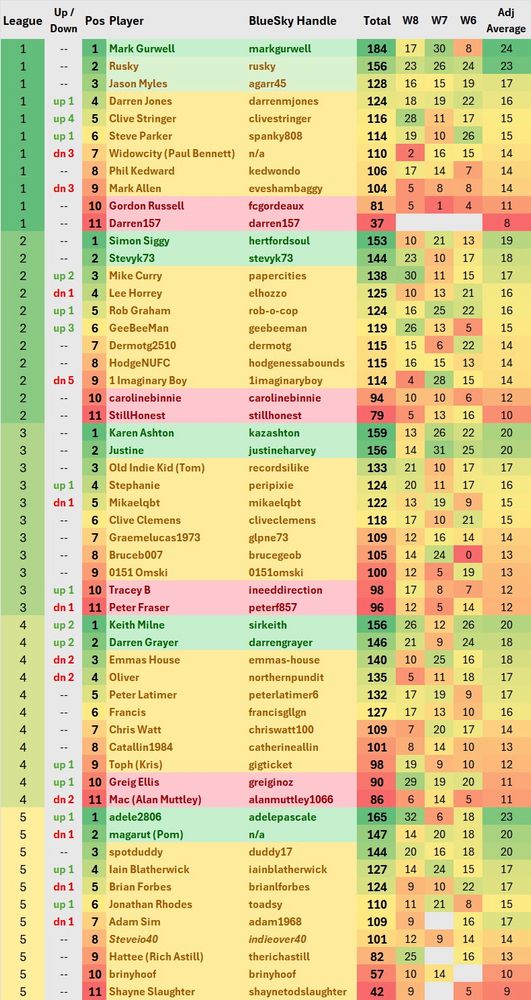Week 8 League table for Season 3 of the EIO40 Music Leagues, containing 5 leagues with 11 in each. The league shows the running total, the scores over the last 3 weeks, and the average weekly points. The season is 10 weeks long.
2 up & 2 down so promotion candidates are shown in green whilst relegation candidates are shown in red, everyone else is yellow.