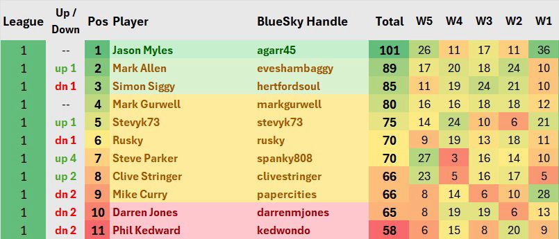 Week 5 League 1 table shows the total and the scores each week.