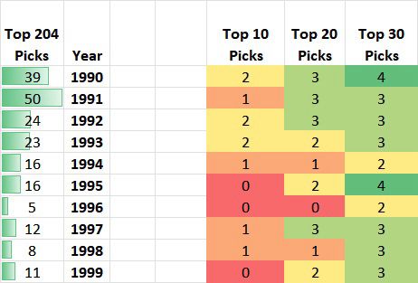 A table showing the years of the songs selected in my Top 10, 20 & 30 songs of the 90’s, from the 204 song long list.