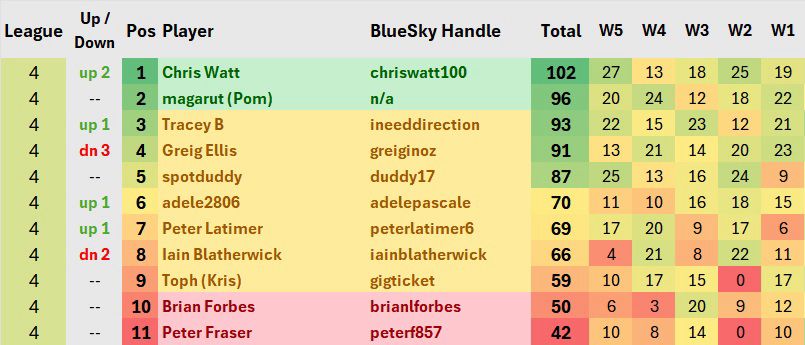 Week 5 League 4 table shows the total and the scores each week.