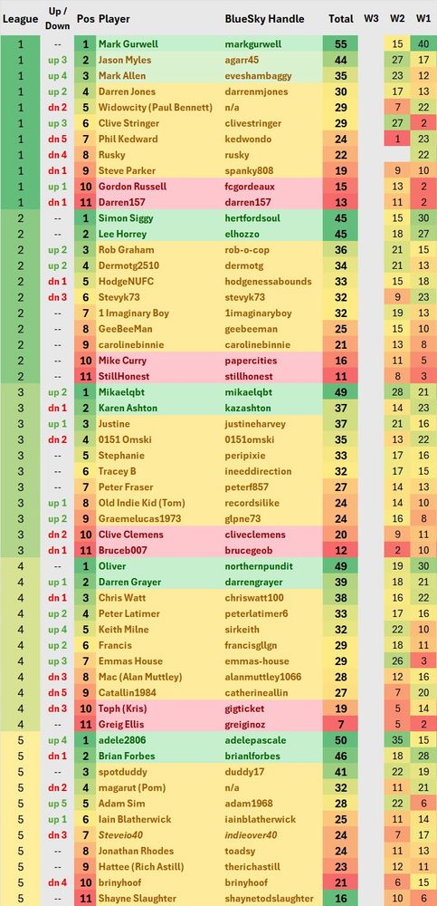 Week 2 League table for Season 3 of the EIO40 Music Leagues, containing 5 leagues with 11 in each. The league shows the running total, the scores over the last 3 weeks. The season is 10 weeks long.
2 up & 2 down so promotion candidates are shown in green whilst relegation candidates are shown in red, everyone else is yellow.