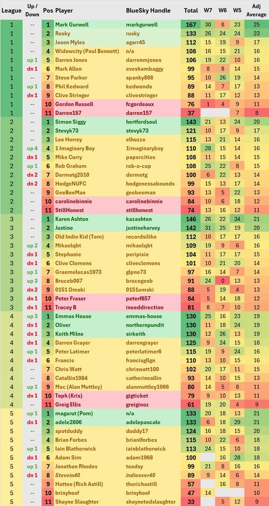 Week 7 League table for Season 3 of the EIO40 Music Leagues, containing 5 leagues with 11 in each. The league shows the running total, the scores over the last 3 weeks, and the average weekly points. The season is 10 weeks long.
2 up & 2 down so promotion candidates are shown in green whilst relegation candidates are shown in red, everyone else is yellow.