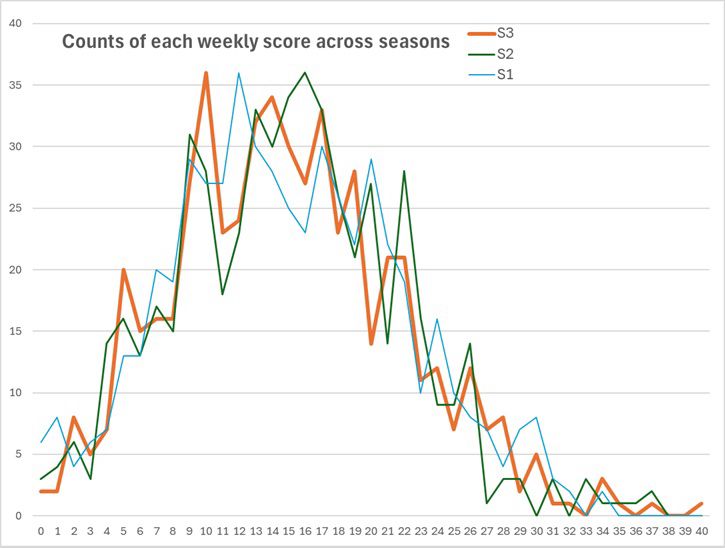A chart titled: Counts of each weekly score across seasons 
Season 3 in the widest orange line
Season 2 in a medium green line
Season 1 in a thin blue line 

The lines show how often (y-axis) each score from 0-40 (on the X-axis) occurred in each of the 3 seasons to date.