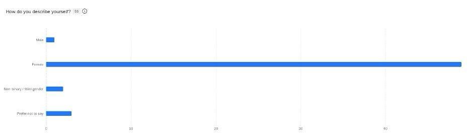 Bar graph showing participants 