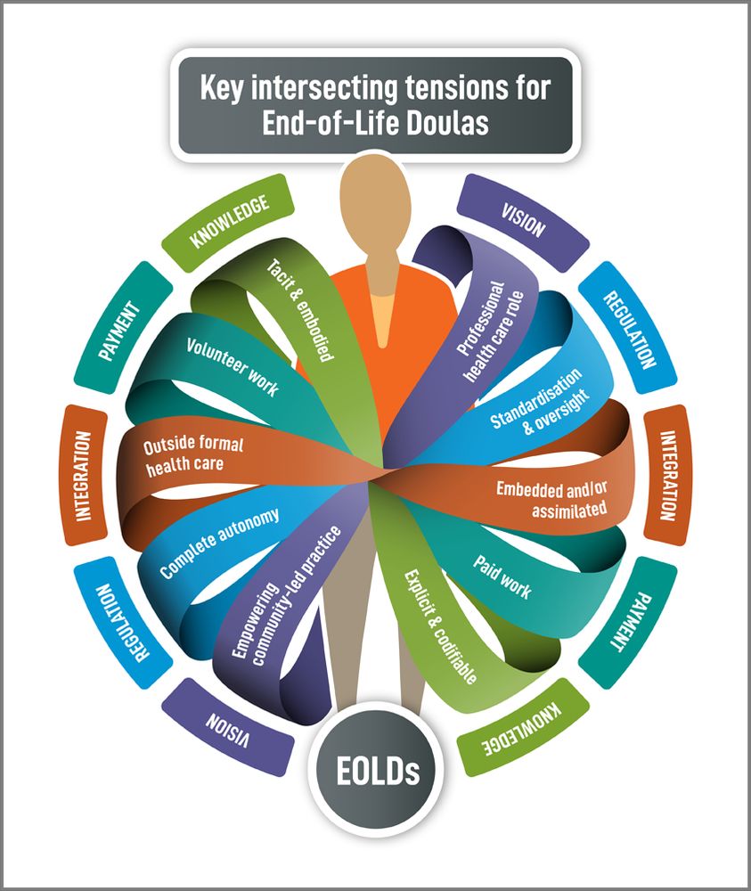 A faceless figure of a person surrounded by ribbons of different colours and white text showing aspects of work, and with like coloured sections forming two semi-circles around the person showing goals for work. Top title banner reads " Key intersecting tensions for end of life doulas " Bottom centre circle reads " EOLDs "