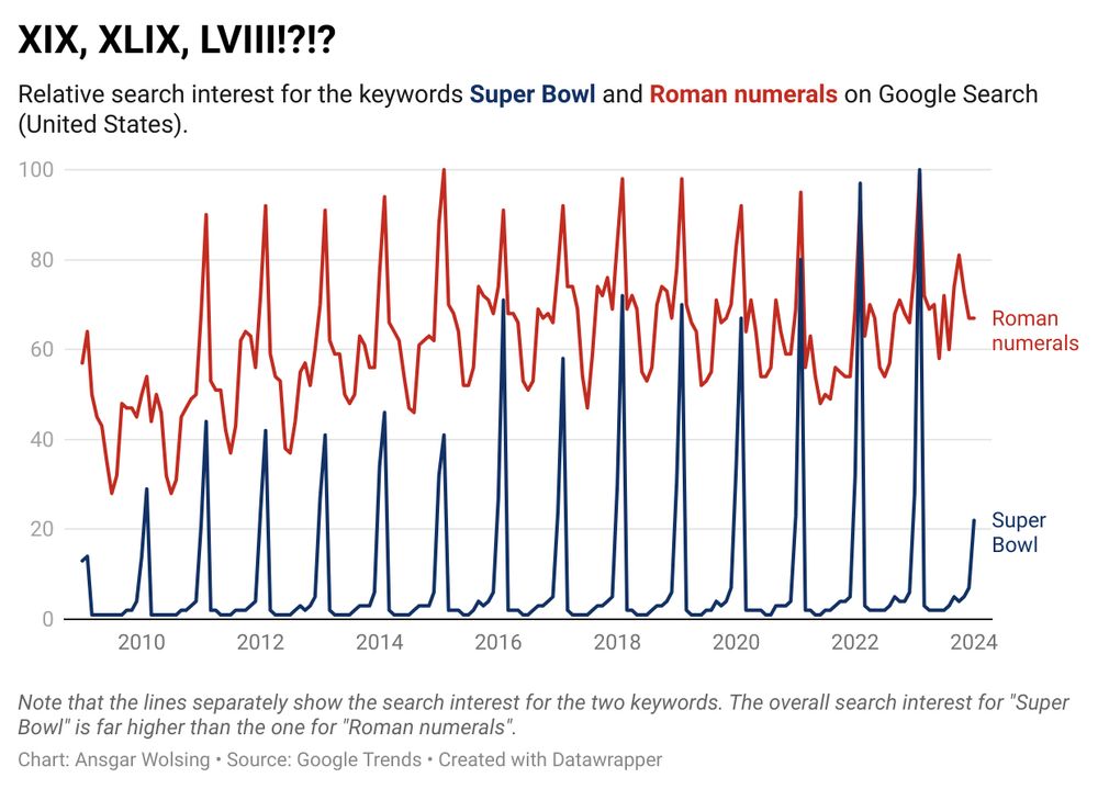 A line chart titled "XIX, XLIX, LVIII!?!?" that shows the search interest for Super Bowl and "Roman numerals" on Google Search. Searches for Roman numerals peaks when Super Bowl searches peak, too.