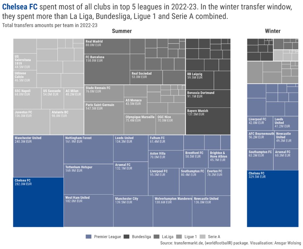2 treemaps showing the investments of football clubs in the top 5 European football leagues (Premier League, LaLiga, Bundesliga, Serie A, Ligue 1) in the summer and winter transfer windows 2022-23. The amount spent on player transfers by each club is represented by a proportionally sized rectangle. Clubs are nested within leagues in the treemap. Premier League clubs are highlighted, and within these, Chelsea is highlighted.