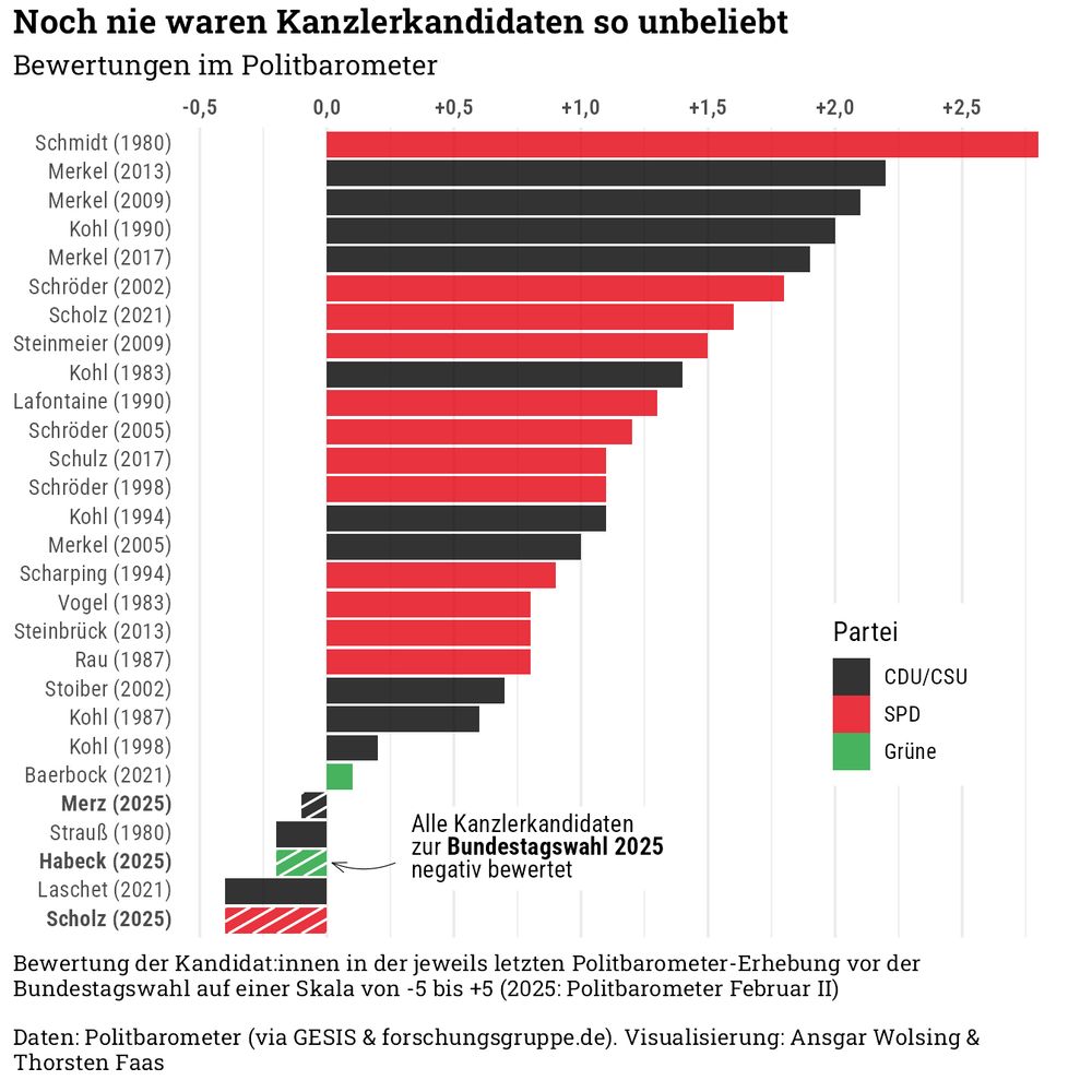 Ein Balkendiagramm, das die Bewertung der Kanzlerkandidat:innen im letzten Politibarometer vor der jeweiligen Bundestagswahl zeigt. Merz, Scholz und Habeck alle im negativen Bereich. Bestwerte: Schmidt (SPD, 1980), Merkel (CDU, 2013/2019), Kohl (1990).