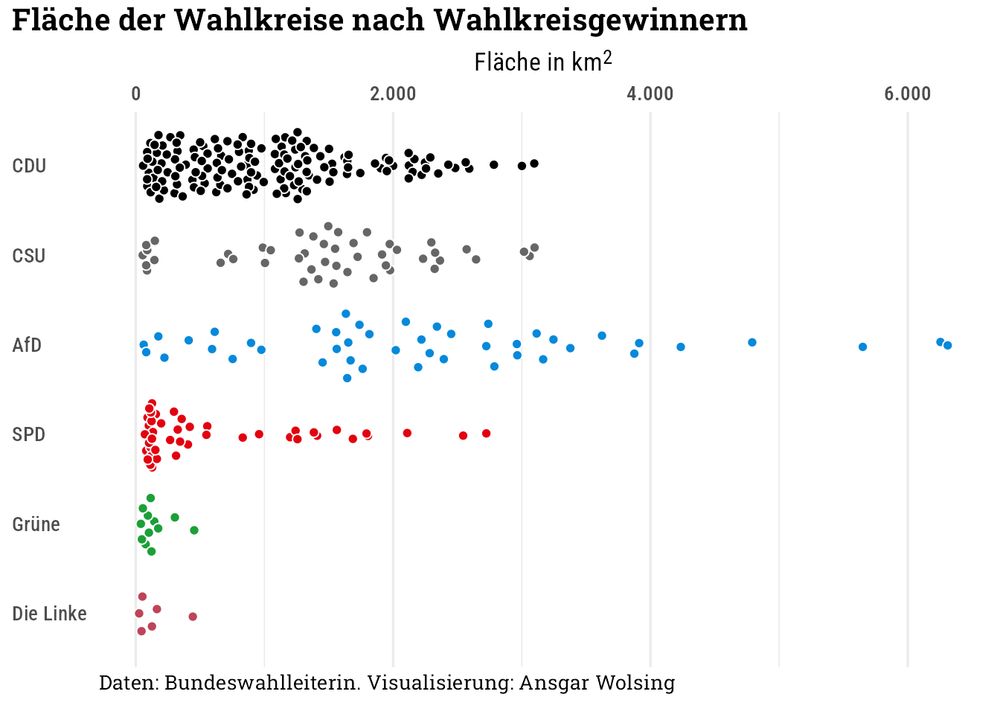 Der Beeswarm-Plot zeigt die Fläche der Wahlkreise in km² (x-Achse) nach der siegreichen Partei (y-Achse). Die AfD gewinnt viele Wahlkreise mit einer großen Flächenausdehnung, darunter die 11 größten überhaupt.