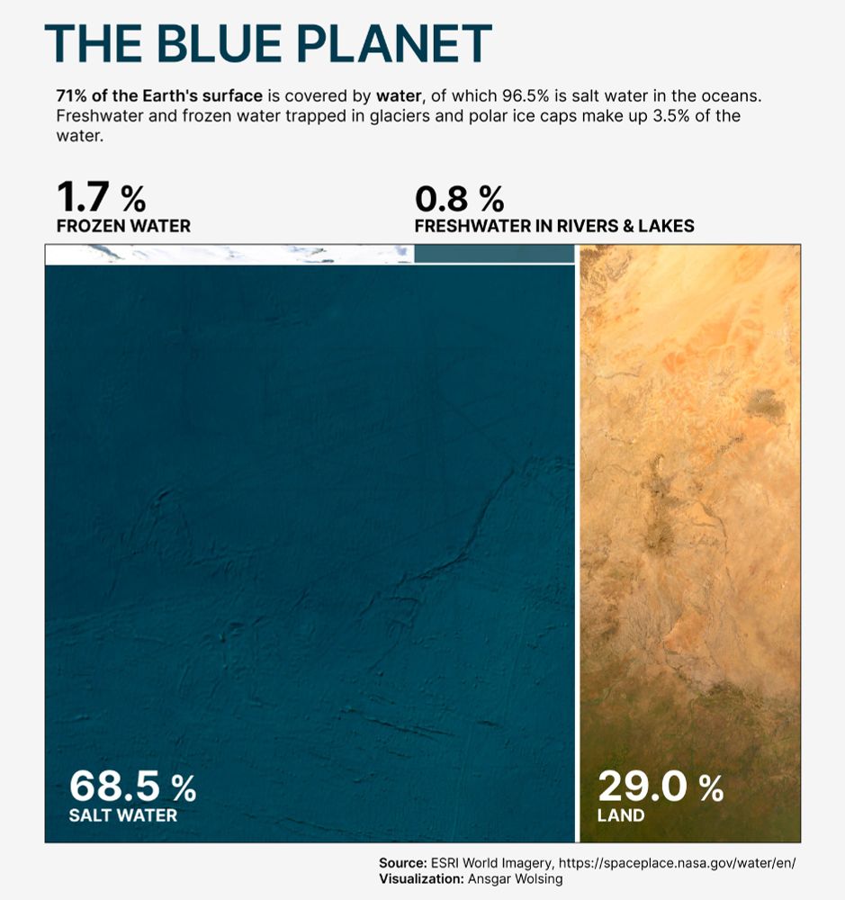 A treemap which displays the proportions of salt water (68.5 %), freshwater (0.8 %), ice (1.7 %), and land (29.0 %). The areas are filled with satellite imagery of the surface type.