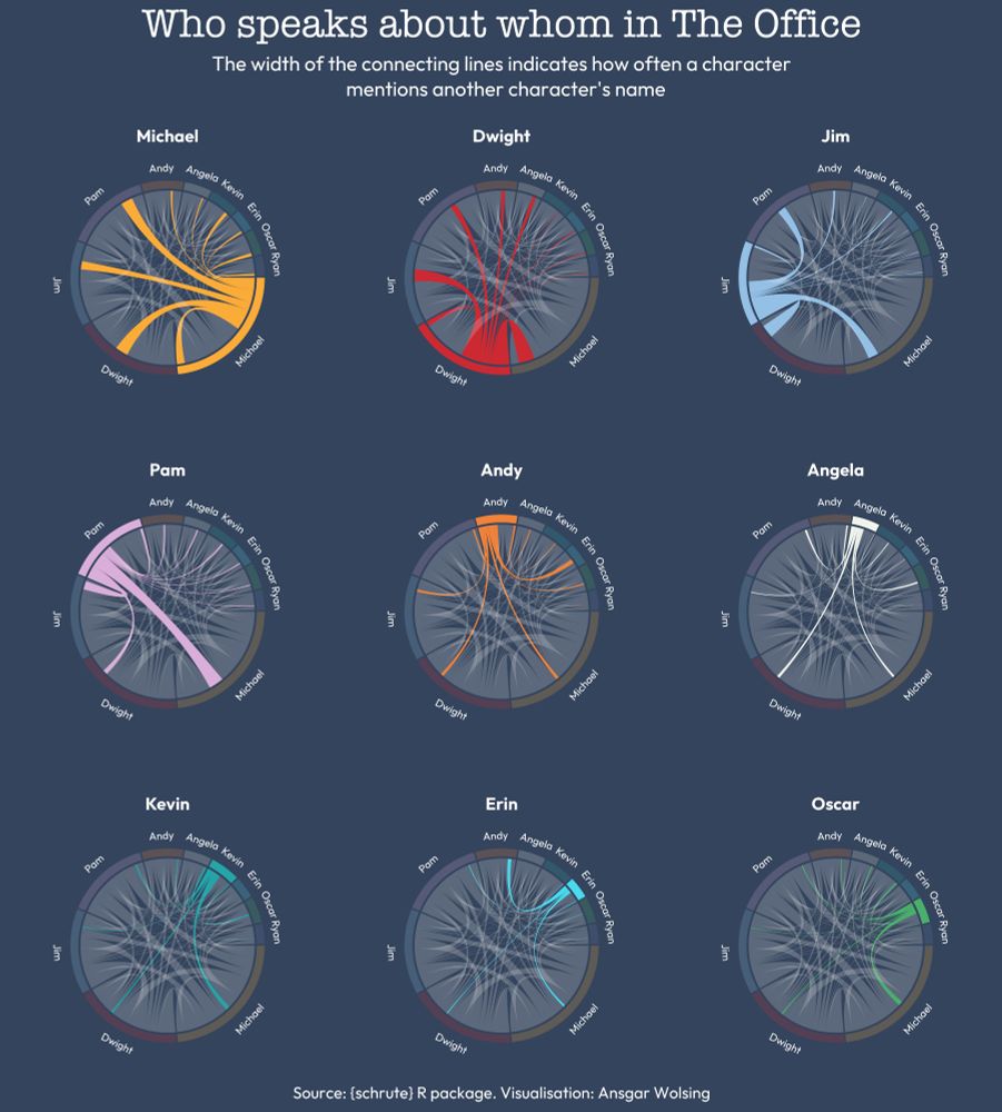 9 chord diagrams showing whom the main characters (based on lines) mention by name.
The thickness of the connecting lines indicate how often a character mentions another by name.
Michael mentions Dwight and Pam more often than Jim (and the other characters in this chart).
Jim mentions Dwight more frequently by name than Pam.
Andy mainly mentions Erin, Dwight, but far less Angela.