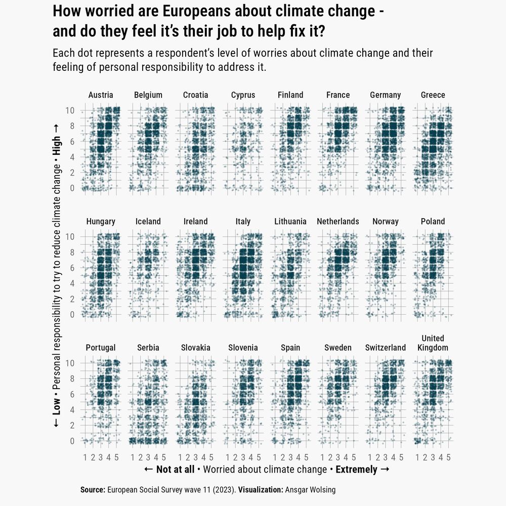 24 scatterplots arranged in a small multiple grid, 1 plot per country in the ESS. They show how worried respondents are about climate change (x-axis, 1-5 scale) and how much they feel responsible to address it (y-axis, 0-10 scale).