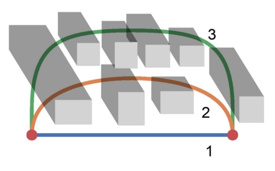 Example of three different links connecting two nodes in the street network, from shortest and least shaded (1, blue) to longest and most shaded (3, green). 