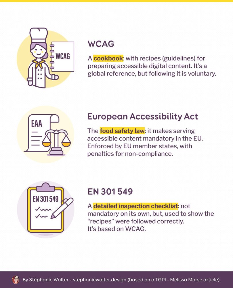 3 illustrations showing the difference between WCAG, European Accessibility Act and EN 301 549 with the following text.
WCAG: a cookbook: with recipes (guidelines) for preparing accessible digital content. It’s a global reference, but following it is voluntary. Illustration of a cook holding a WCAG cookbook
European Accessibility Act. The food safety law: it makes serving accessible content mandatory in the EU. Enforced by EU member states, with penalties for non-compliance. Illustration of the scale of justice, with a contract named EAA
EN 301 549: A detailed inspection checklist: not mandatory on its own, but, used to show the “recipes” were followed correctly.  It’s based on WCAG. Illustration of a checklist, being checked by a pen, titled EN 301 549.

