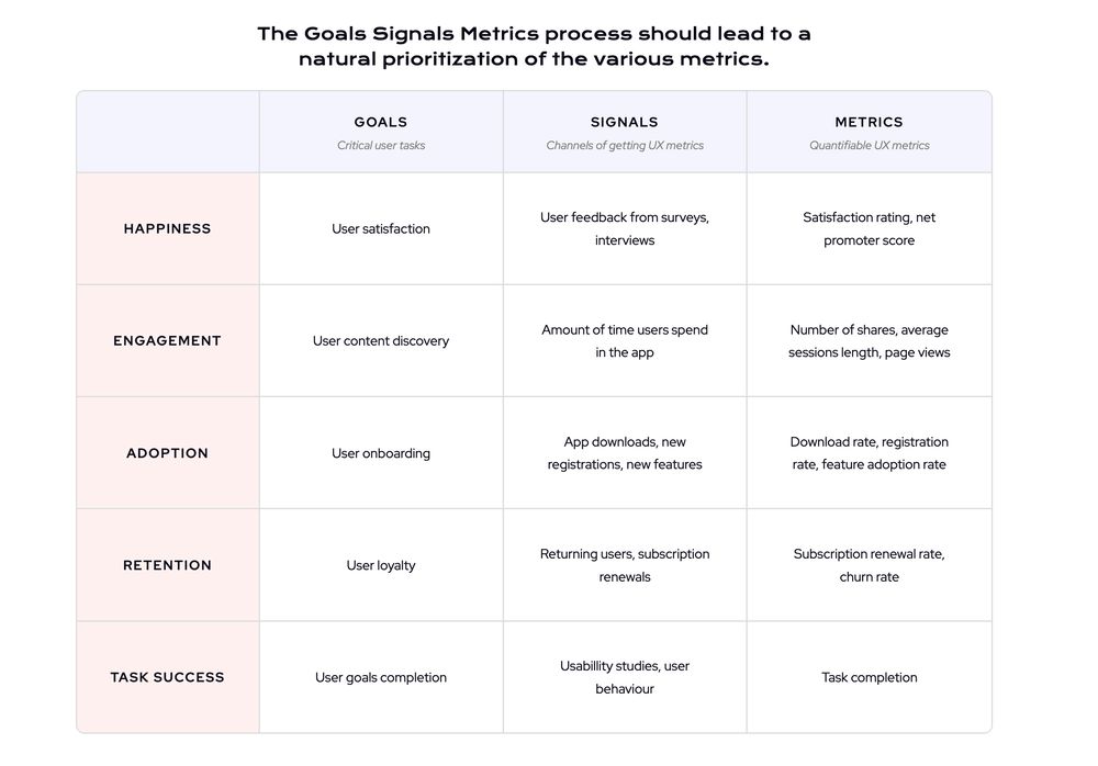 Table diagram illustrating the Goals-Signals-Metrics process for UX prioritization. Rows include Happiness, Engagement, Adoption, Retention, and Task Success. Each row lists a goal, related user signals, and quantifiable metrics like satisfaction rating, page views, and churn rate.
