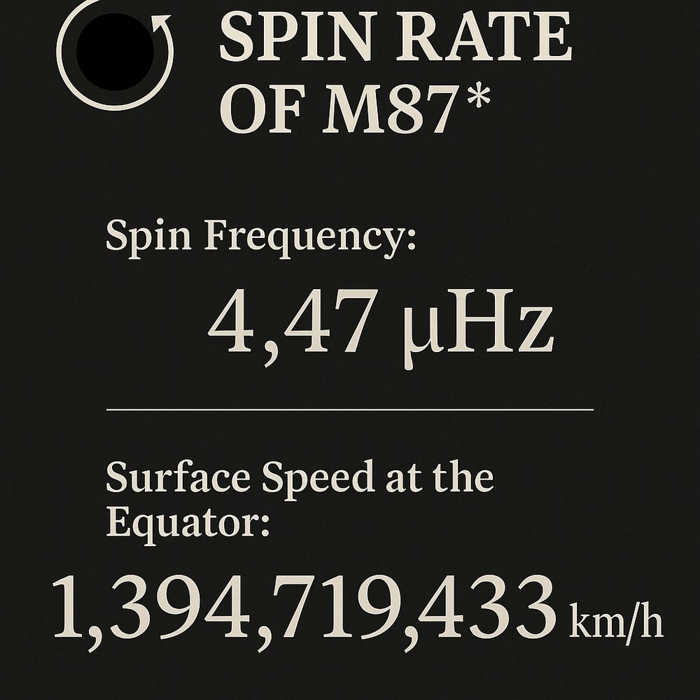 Spin rate of M87 black hole is 4.47 micro hertz and a surface speed of 1,394,719,433 kilometers per hour.