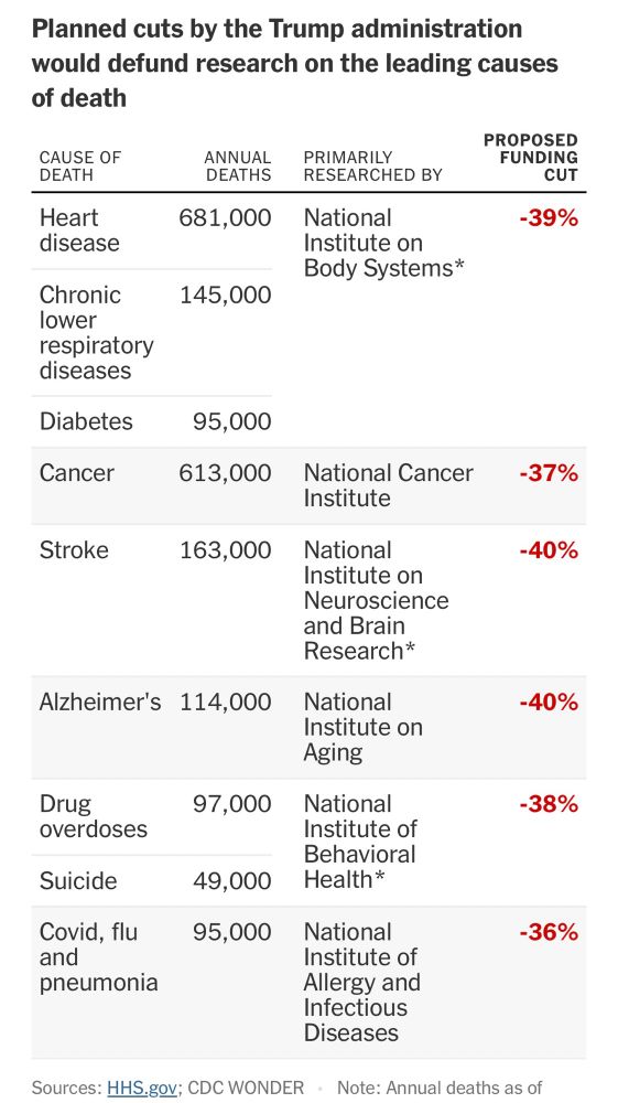 Table shows number of deaths from heart disease, respiratory distress, diabetes, cancer, stroke, Alzheimer’s drug overdose, suicide, Covid/flu. For each condition, they list the institute they funds that research and the amount of proposed funding cuts. These range from 36% to 40%