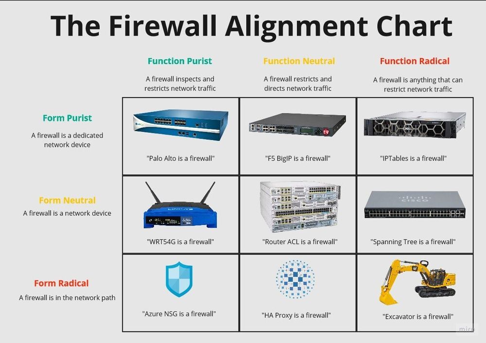 The Firewall Allignment Chart 