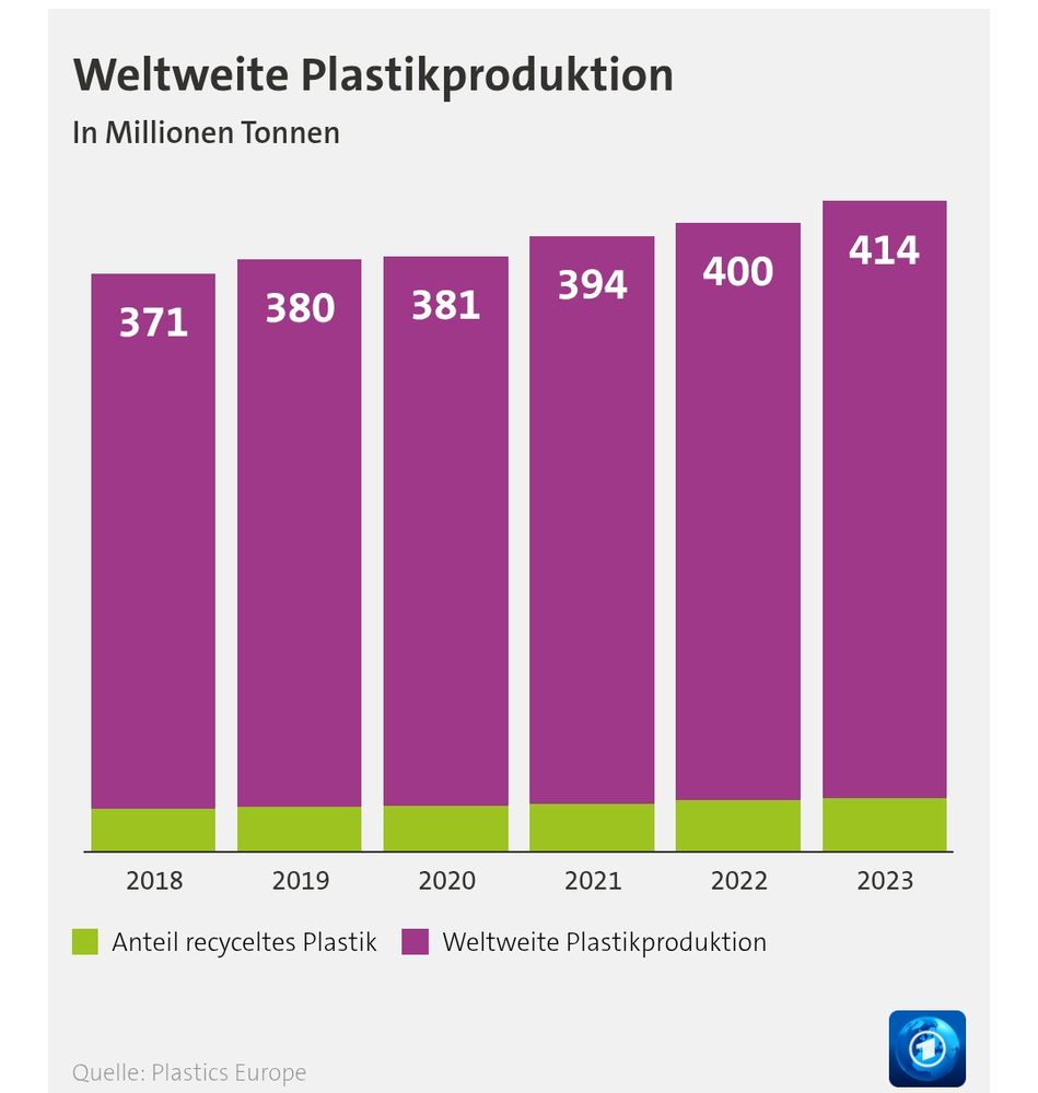 Balkendiagramm mit senkrechten Balken, die die  weltweite Plastikproduktion darstellen. Es sind 6 Balken beginnend im Jahr 2018 mit 371 mio Tonnen aufsteigend bis 414 mio Tonnen in 2023. Der Anteil des Recycelten Plastik ist dabei sehr gering und am unteren ende der Balken andersfarbig eingezeichnet.
Quelle: Plastik Europe