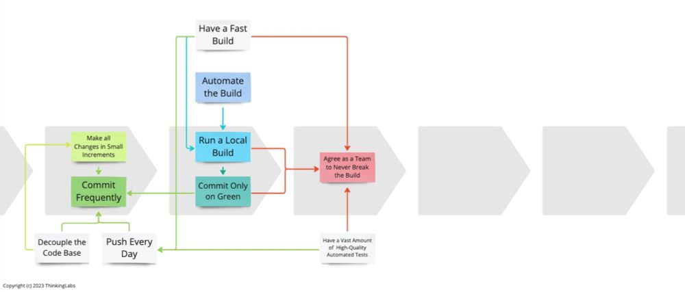 The Practices That Make Continuous Integration - Push Every Day