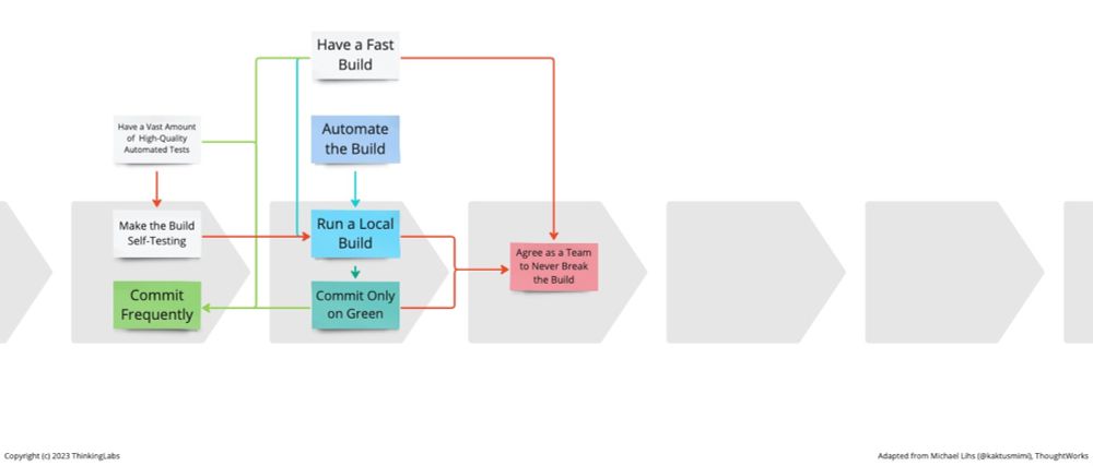 The Practices That Make Continuous Integration - Make the Build Self-Testing