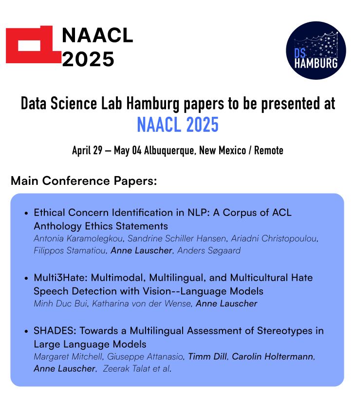 Conference announcement graphic showing Data Science Lab Hamburg papers accepted at NAACL 2025. The image displays the NAACL 2025 logo on the left and the DS Hamburg logo on the right. The conference will take place April 29-May 4 in Albuquerque, New Mexico with remote options. Three accepted papers are listed: 'Ethical Concern Identification in NLP', 'Multi3Hate' for multimodal hate speech detection, and 'SHADES' for multilingual stereotype assessment in LLMs, with author lists including Anne Lauscher and colleagues.