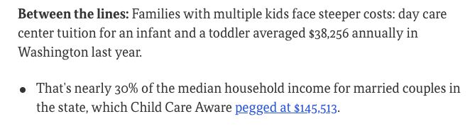 Between the lines: Families with multiple kids face steeper costs: day care center tuition for an infant and a toddler averaged $38,256 annually in Washington last year.

That's nearly 30% of the median household income for married couples in the state, which Child Care Aware pegged at $145,513.
