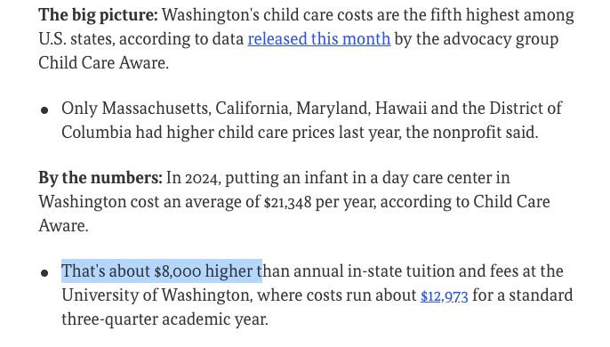 The big picture: Washington's child care costs are the fifth highest among U.S. states, according to data released this month by the advocacy group Child Care Aware.

Only Massachusetts, California, Maryland, Hawaii and the District of Columbia had higher child care prices last year, the nonprofit said.
By the numbers: In 2024, putting an infant in a day care center in Washington cost an average of $21,348 per year, according to Child Care Aware.

That's about $8,000 higher than annual in-state tuition and fees at the University of Washington, where costs run about $12,973 for a standard three-quarter academic year.