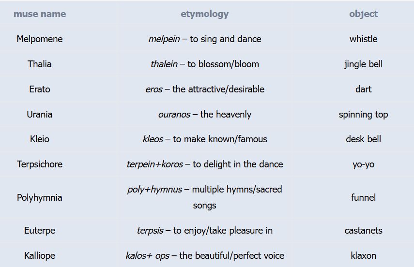 muse name	etymology	object
Melpomene	melpein – to sing and dance	whistle
Thalia	thalein – to blossom/bloom	jingle bell
Erato	eros – the attractive/desirable	dart
Urania	ouranos – the heavenly	spinning top
Kleio	kleos – to make known/famous	desk bell
Terpsichore	terpein+koros – to delight in the dance	yo-yo
Polyhymnia	poly+hymnus – multiple hymns/sacred songs	funnel
Euterpe	terpsis – to enjoy/take pleasure in	castanets
Kalliope	kalos+ ops – the beautiful/perfect voice	klaxon