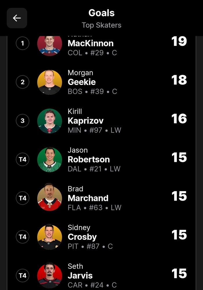 Seth Jarvis tied for 4th most goals with 15 in the NHL