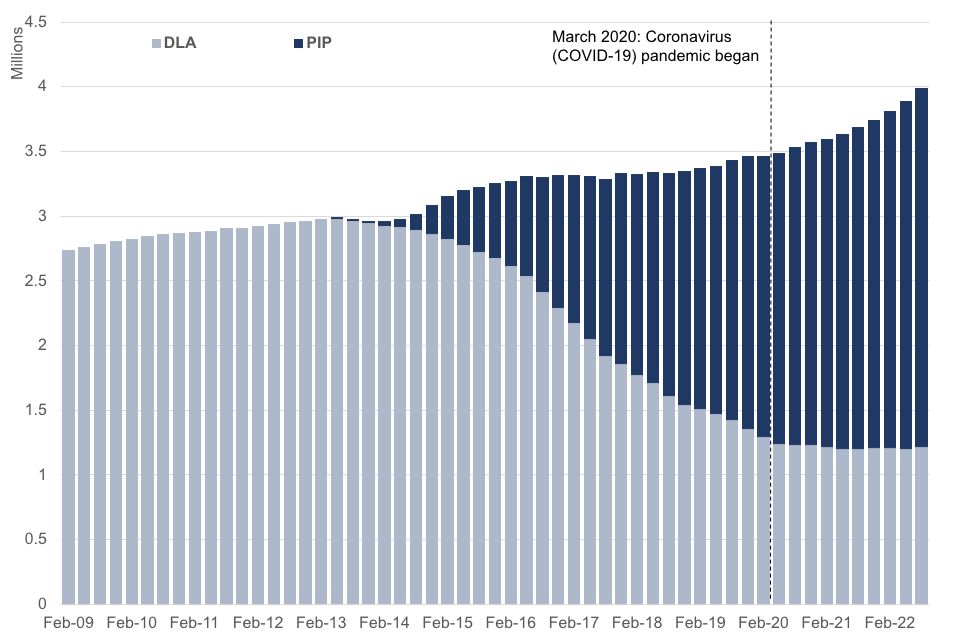 Government data showing an increase in PIP claimants from 2014 to 2022. Part of the increase is against a decrease in disability living allowance claimants.

Source: https://www.gov.uk/government/statistics/dwp-benefits-statistics-february-2023/dwp-benefits-statistics-february-2023
