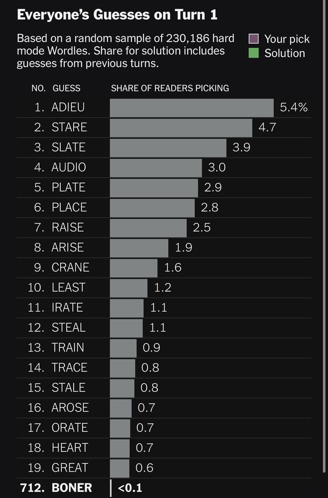 A list of the most common Wordle starting words, with BONER way the hell down at number 712.