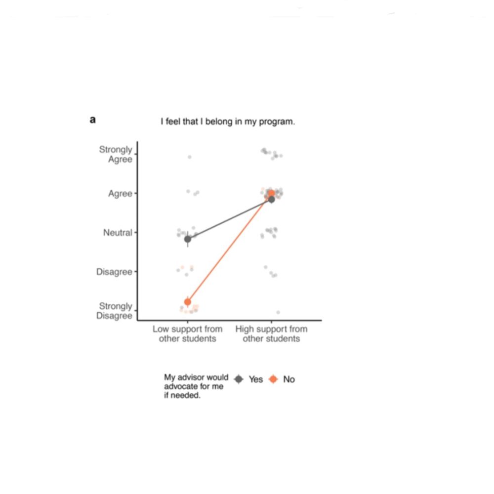 Mentoring practices predictive of doctoral student outcomes in a biological sciences cohort - preLig...