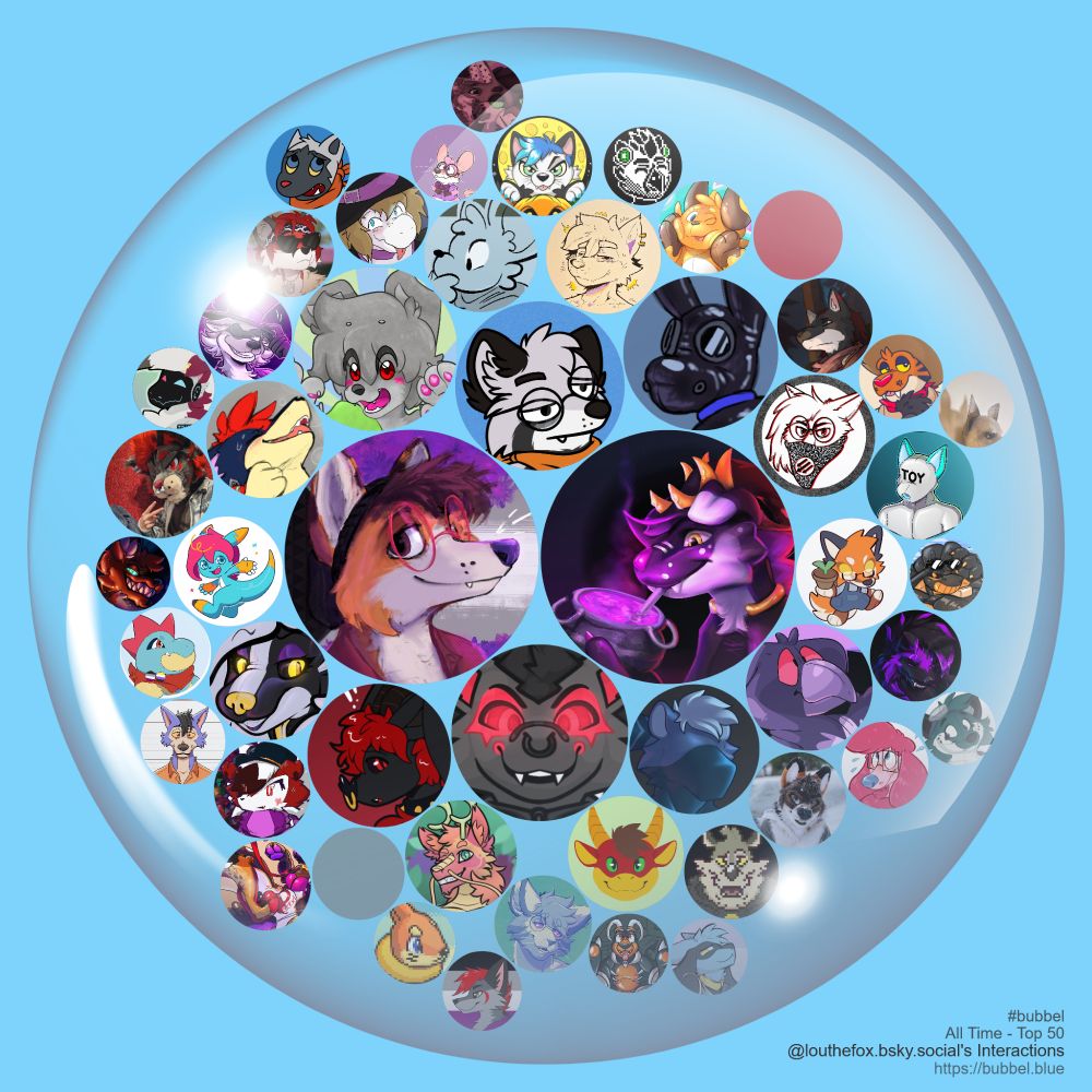 A bubble on a blue background containing a circular avatar of @louthefox.bsky.social in the middle, then arranged around @louthefox.bsky.social more circular avatars of people who @louthefox.bsky.social interacts with. The size of the circlular avatars are getting smaller as you move around and outwards representing less and less interaction. Avatars in order from most interaction to least interaction include @yuki-fwoofy.bsky.social, @blueboye.com, @djc4t.downward.pt, @rhodius.bsky.social, @a-guy-somewhere.bsky.social, @zyntaks.ca, @otterlycreo.bsky.social, @deussb.bsky.social, @hearthfox.bsky.social, @zoeylycanbark.bsky.social, @squeakyquil.toy.tf, @dregonardslytha.bsky.social, @neku.es, @archermouse.bsky.social, @trickytrichz.bsky.social, @buboli.bsky.social, @siplick.art, @cixtrowolf.bsky.social, @corcho.bsky.social, @tekofx.es, @chrissokitty.bsky.social, @hansfaffing.bsky.social, @criskeye.bsky.social, @thunwolf.net, @bigbadnickwolf.bsky.social, @allisontowe.rs, @undefined, @toychu.toy.tf, @boldarts.vore.meme, @lazycroconaw.pmd.social, @almightyparafox.bsky.social, @tuckertail.bsky.social, @undefined, @royalpoodle.bsky.social, @dysulfurment.bsky.social, @blueballsfa.bsky.social, @fletcher.pmd.social, @texsaber.bsky.social, @lycanoclast.bsky.social, @kekidion.pmd.social, @synthwolf.bsky.social, @raccattack.bsky.social, @kiwitrek.bsky.social, @scottydoesstuff.bsky.social, @jay.pooltoy.tf, @inrubberbc.bsky.social, @goofennec.com, @d682.bsky.social, @mooshtelid.bsky.social, @sockfox.net. A credit at the bottom right reads #bubbel All Time - Top 50 @louthefox.bsky.social's Interactions https://bubbel.blue