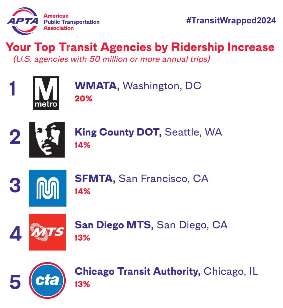 Check out the #transit systems with the largest ridership increases this year.
