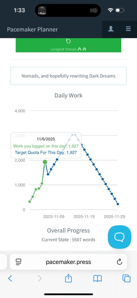 Pacemaker Planner
longest streak: 6
Nomads, and hopefully rewriting Dark Dreams
Daily work 
11/6/25
Work you logged on this day: 1,927
Which is labeling a spike on the left side of my mountain shaped word count graph
Overall progress 
Current state: 5,507 words
Pacemaker.press
